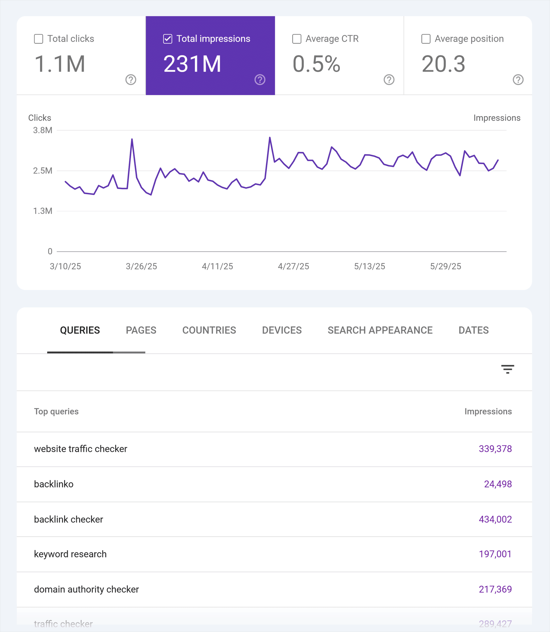 GSC – Backlinko – Performance – Total impressions report