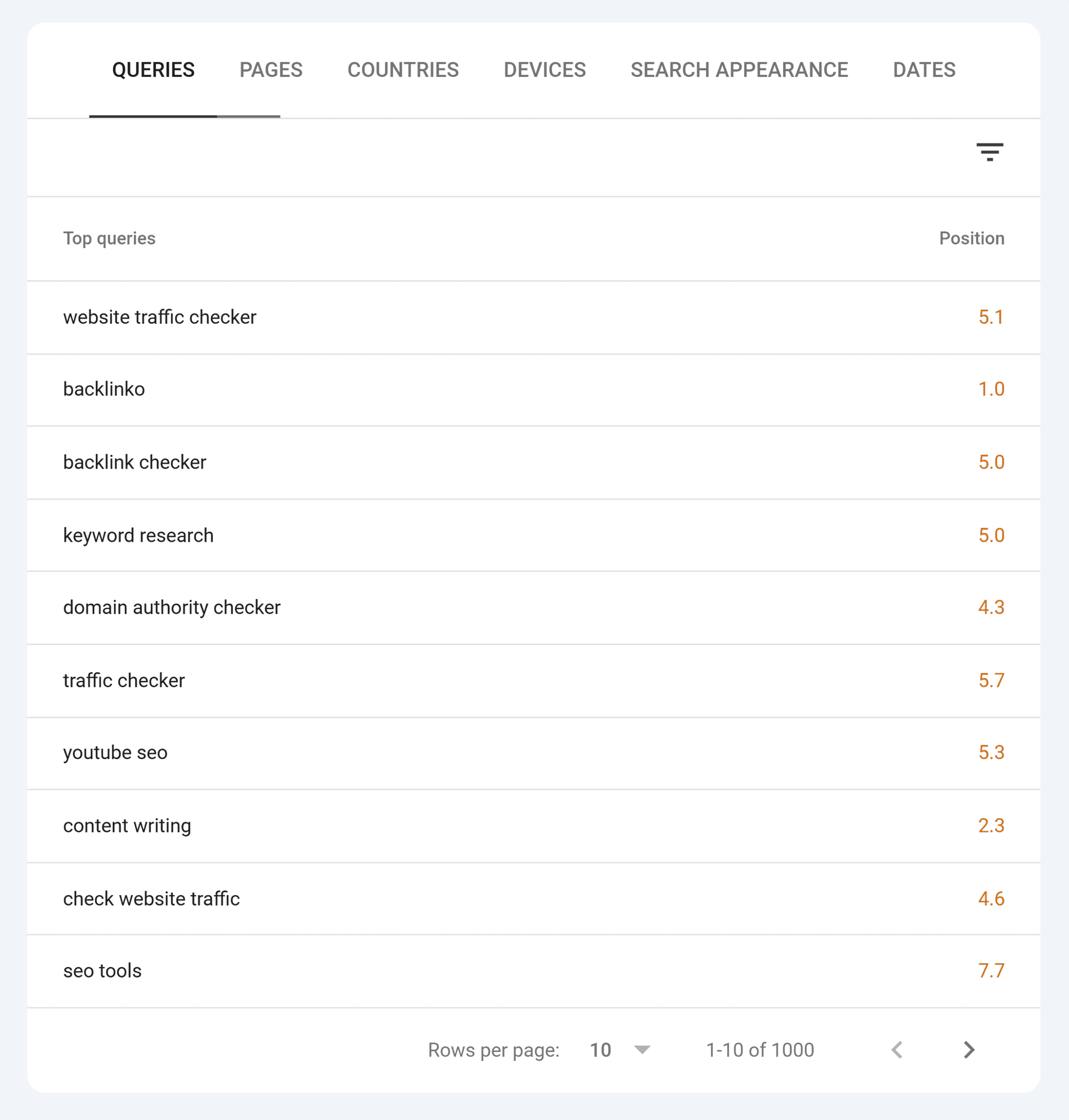 GSC – Backlinko – Queries – Average position