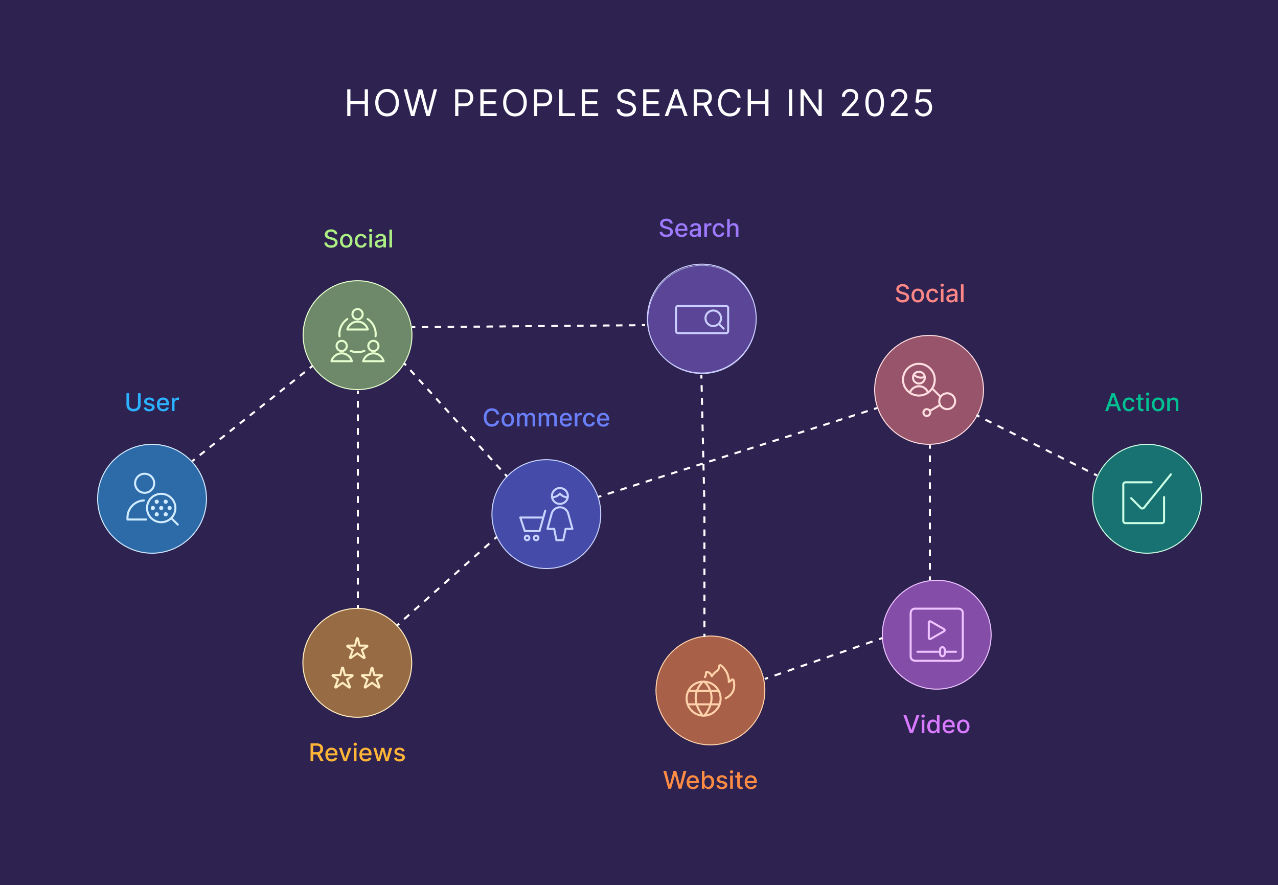 2025 年人们如何搜索 How People Search in 2025