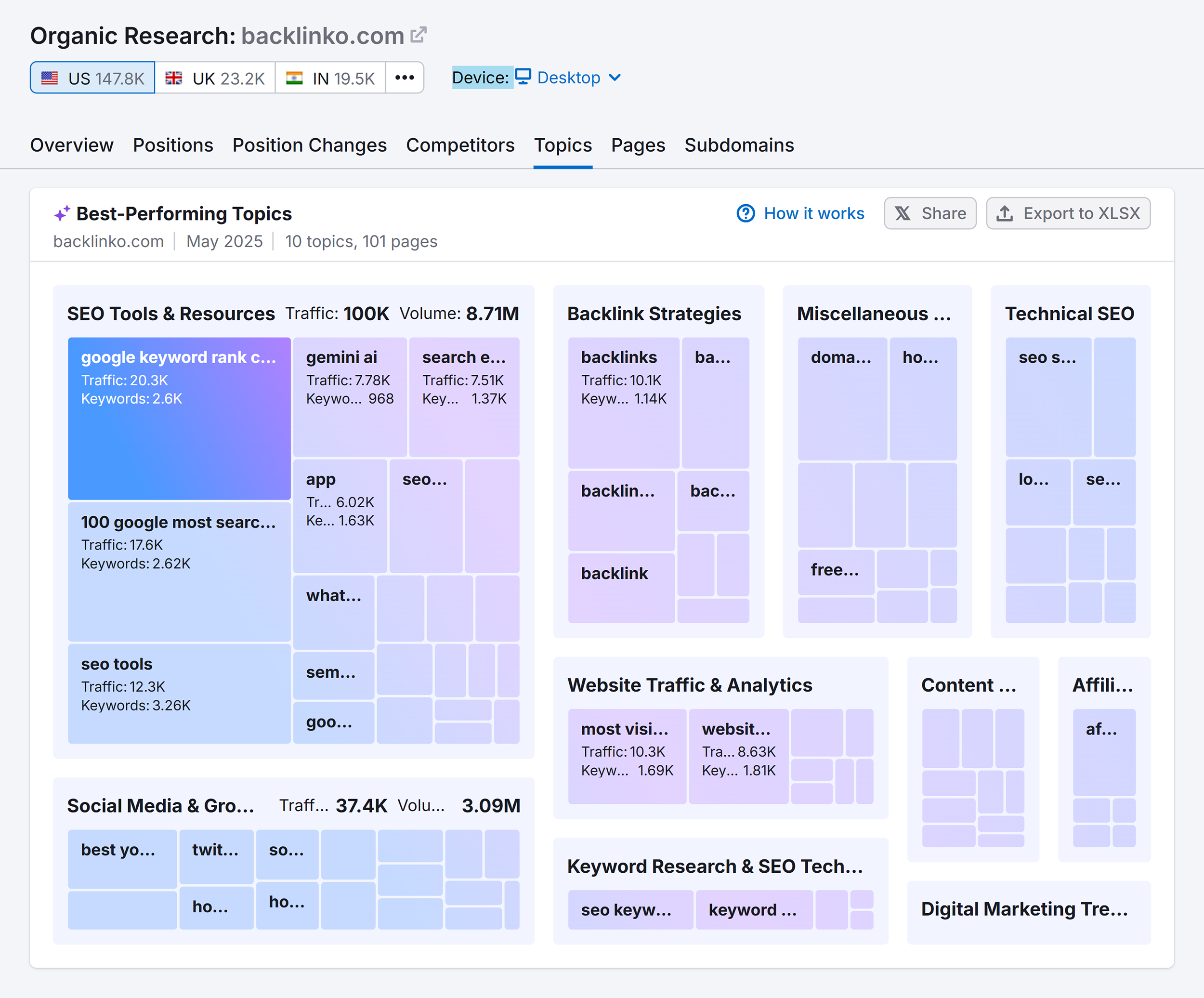 Organic Research – Backlinko – Topics