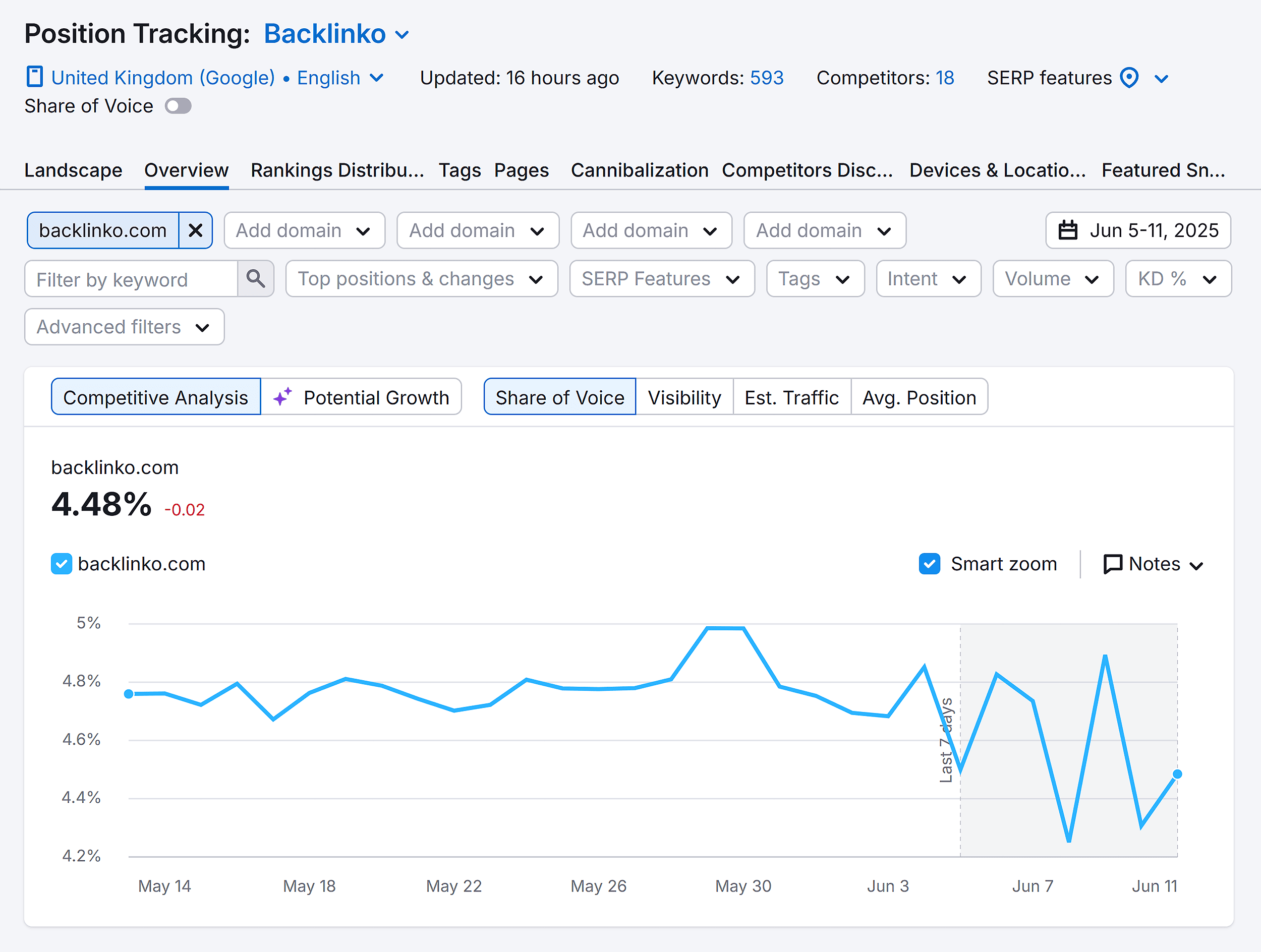 Position Tracking – Backlinko – Share of Voice
