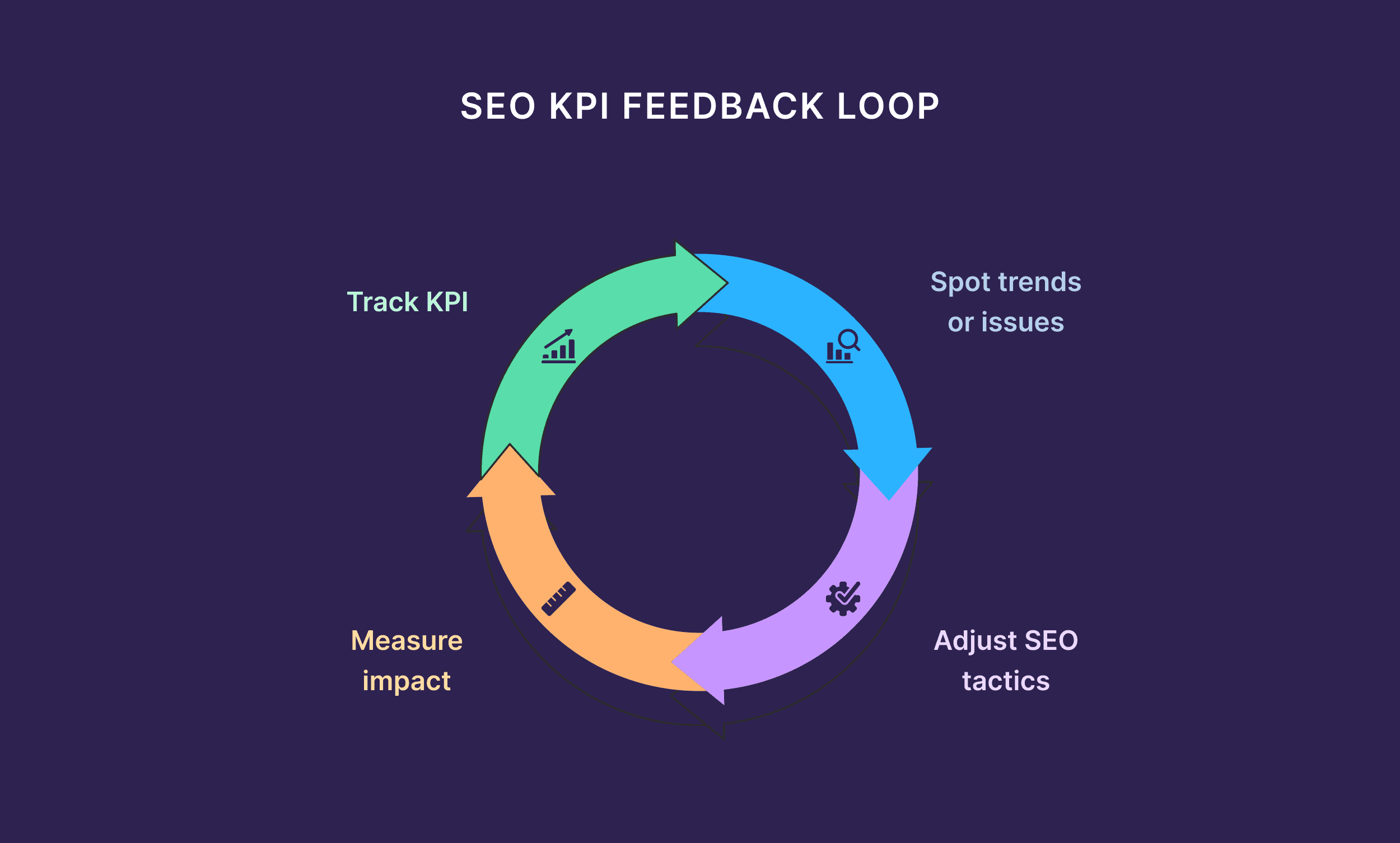 SEO KPI Feedback Loop