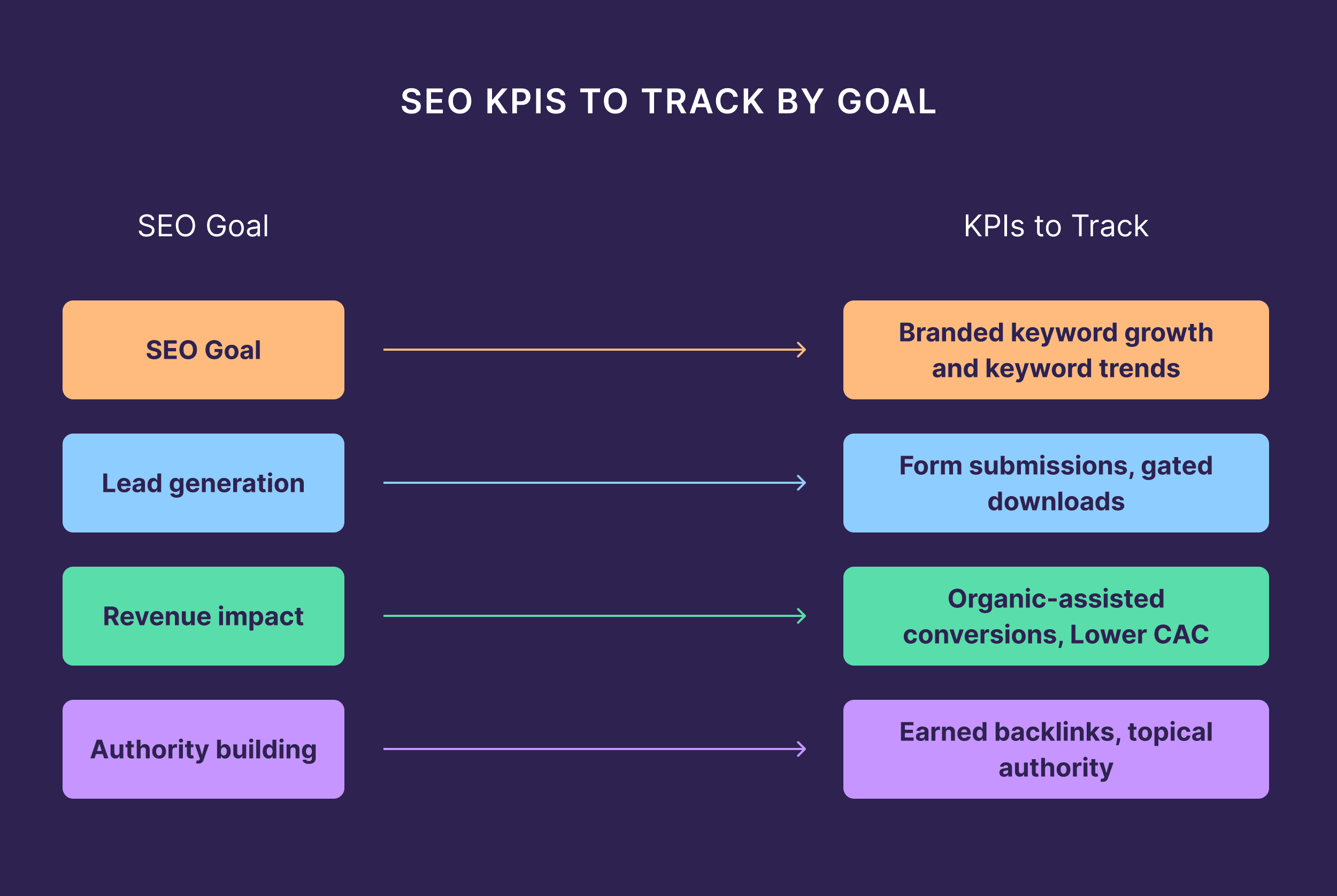 SEO KPIs to Track by Goal