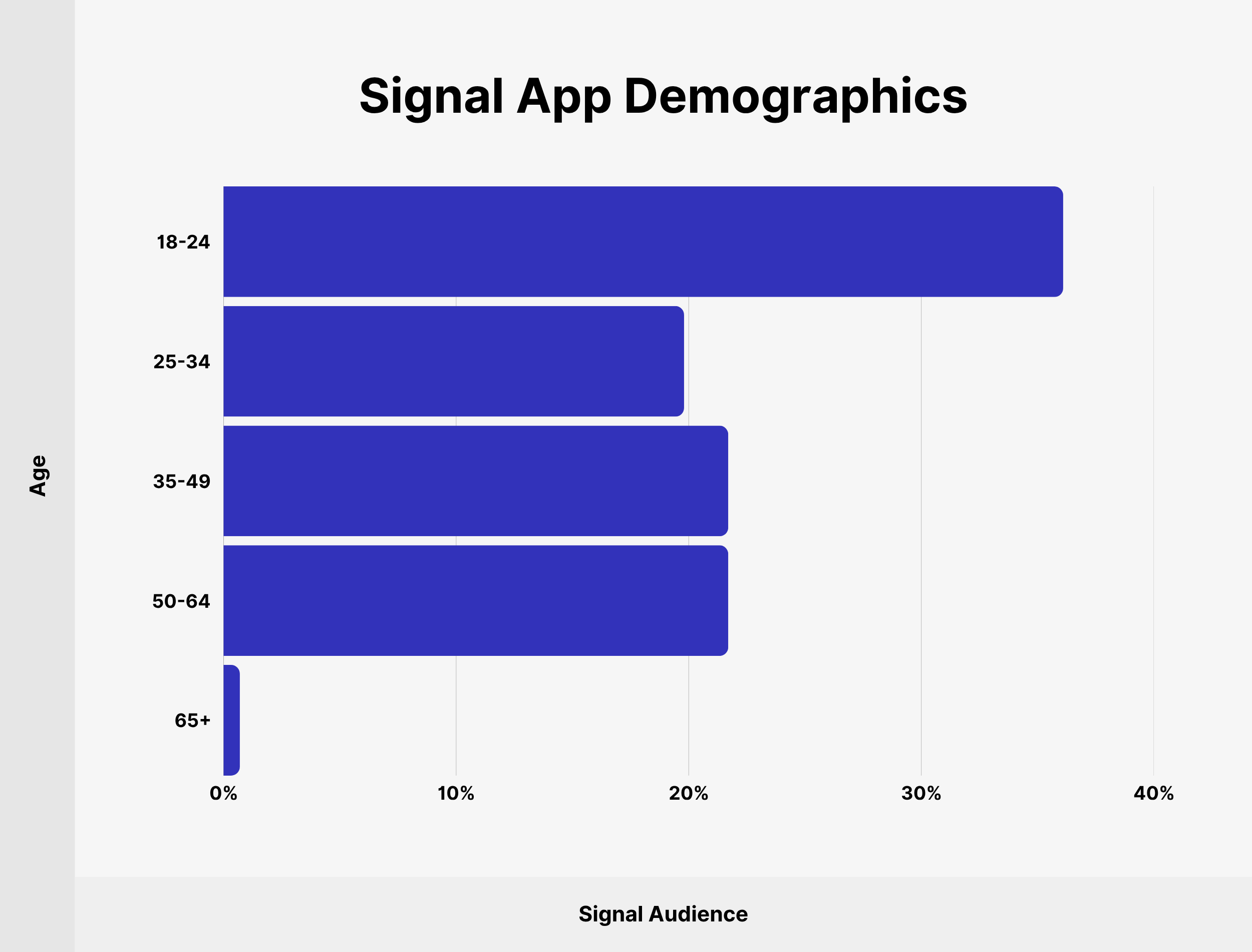 Signal App Demographics