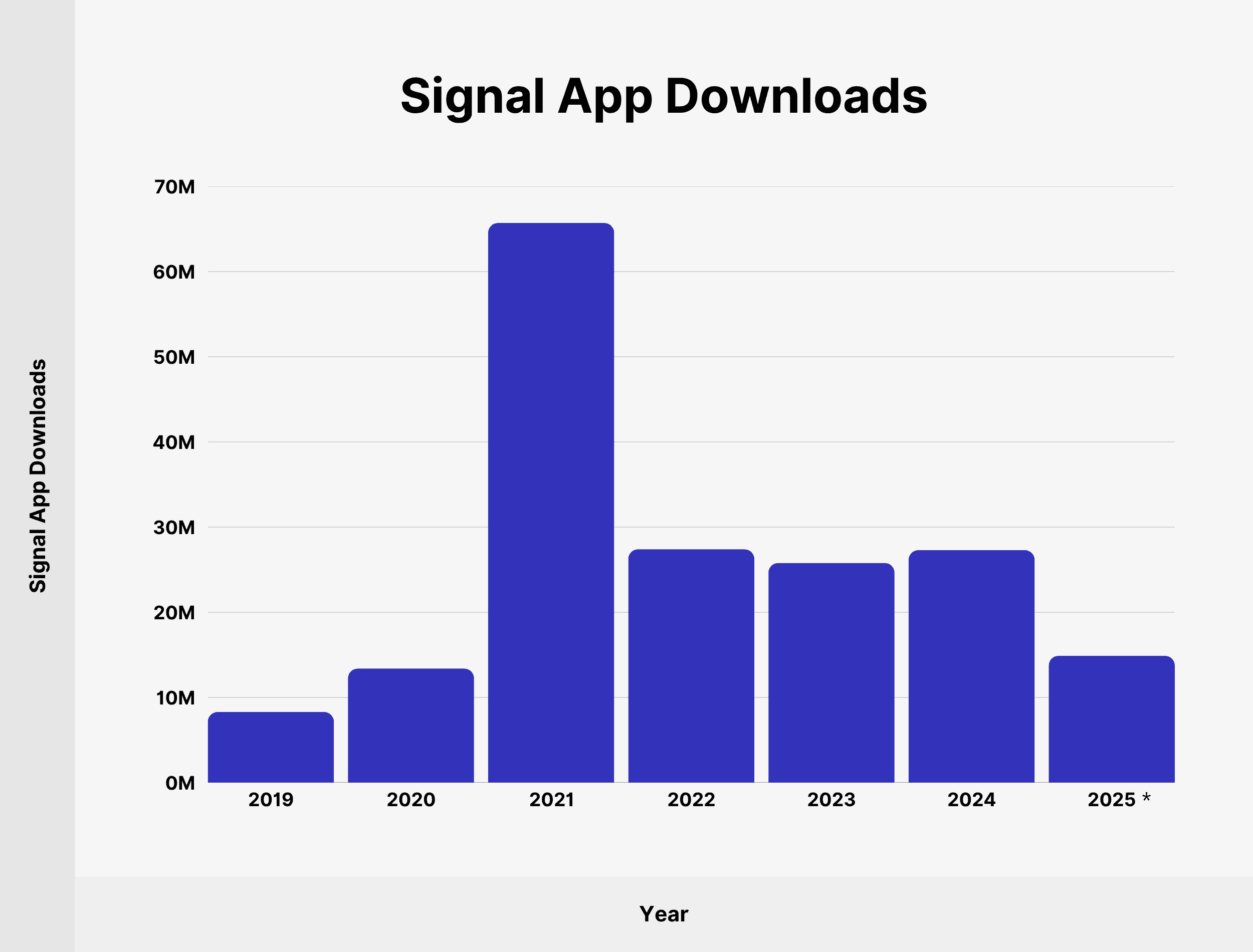 Signal App Downloads