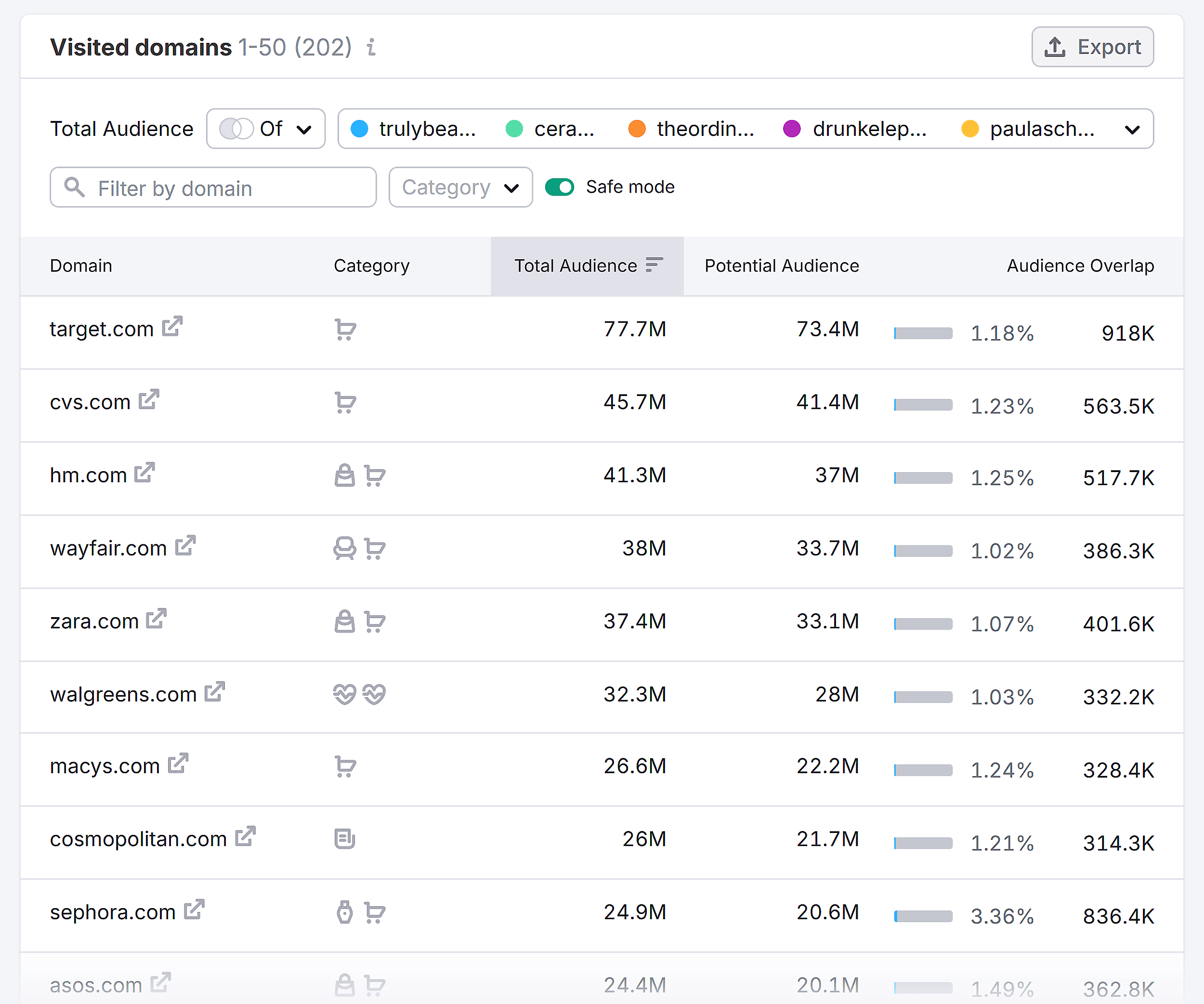 流量分析 – 真美 – 访问过的域名 Traffic Analytics – Truly Beauty – Visited domains