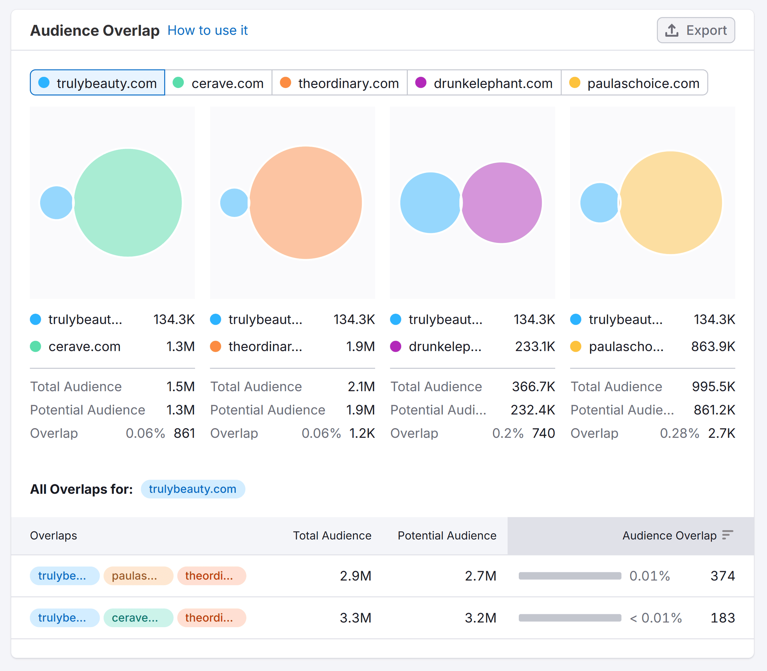 流量分析 – 真美 – 受众重叠 Traffic Analytics – Truly Beauty – Audience Overlap