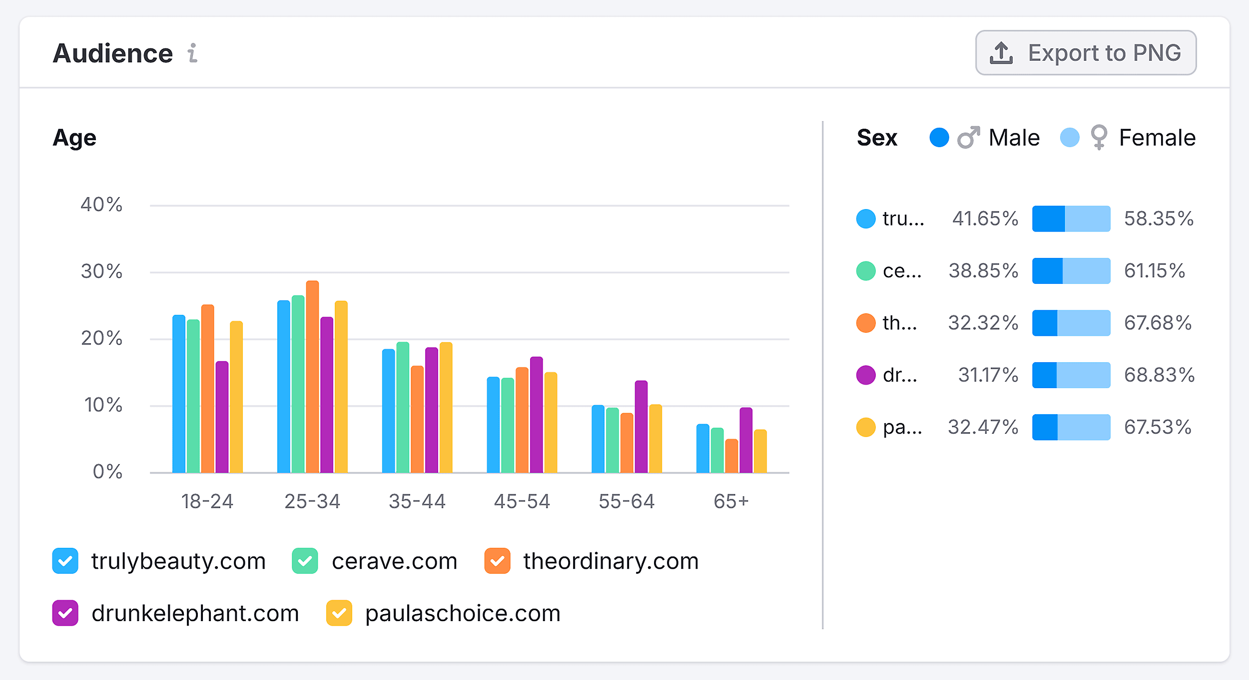 流量分析 – 真美 – 人口统计 – 受众 Traffic Analytics – Truly Beauty – Demographics – Audience