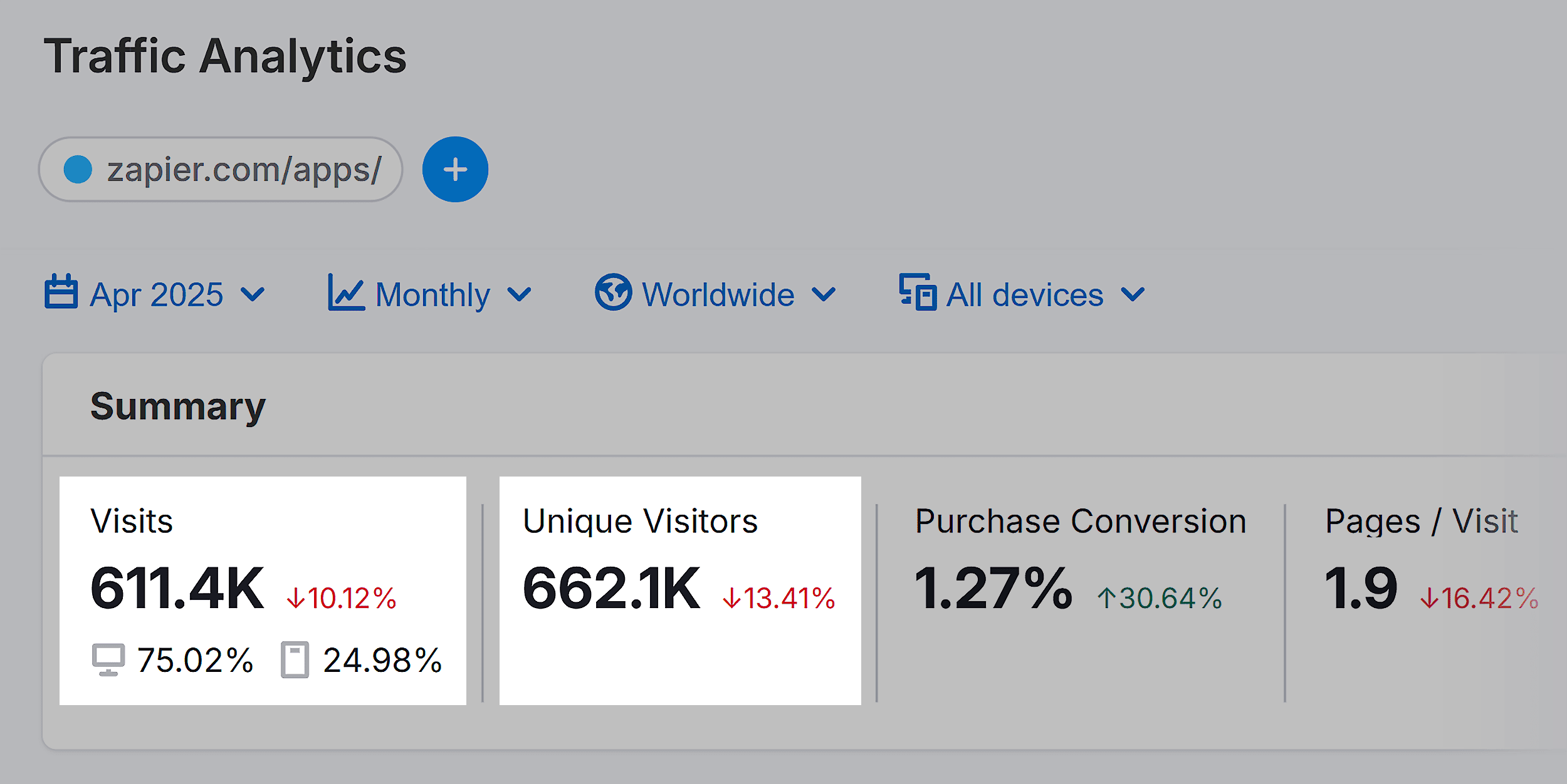 Traffic Analytics – Zapier – Visits & Unique Visitors Traffic Analytics – Zapier – Visits & Unique Visitors