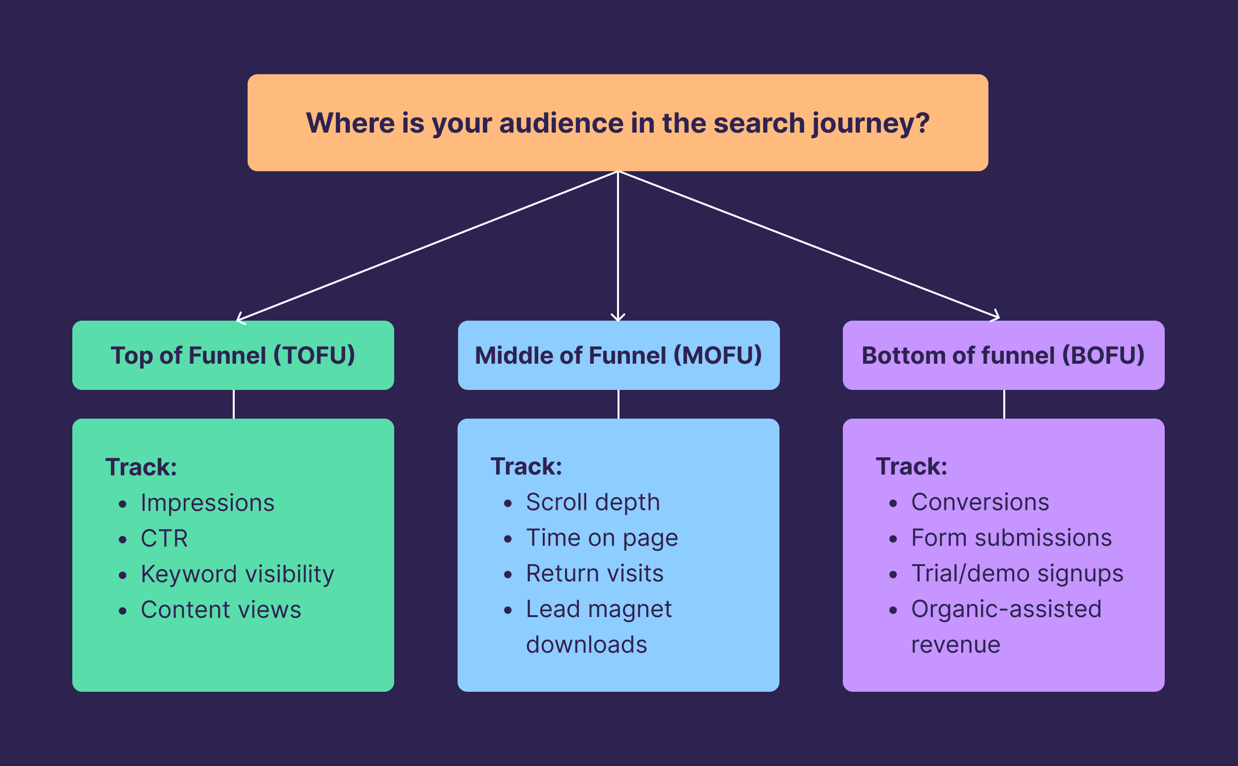 Where is your audience in the search journey