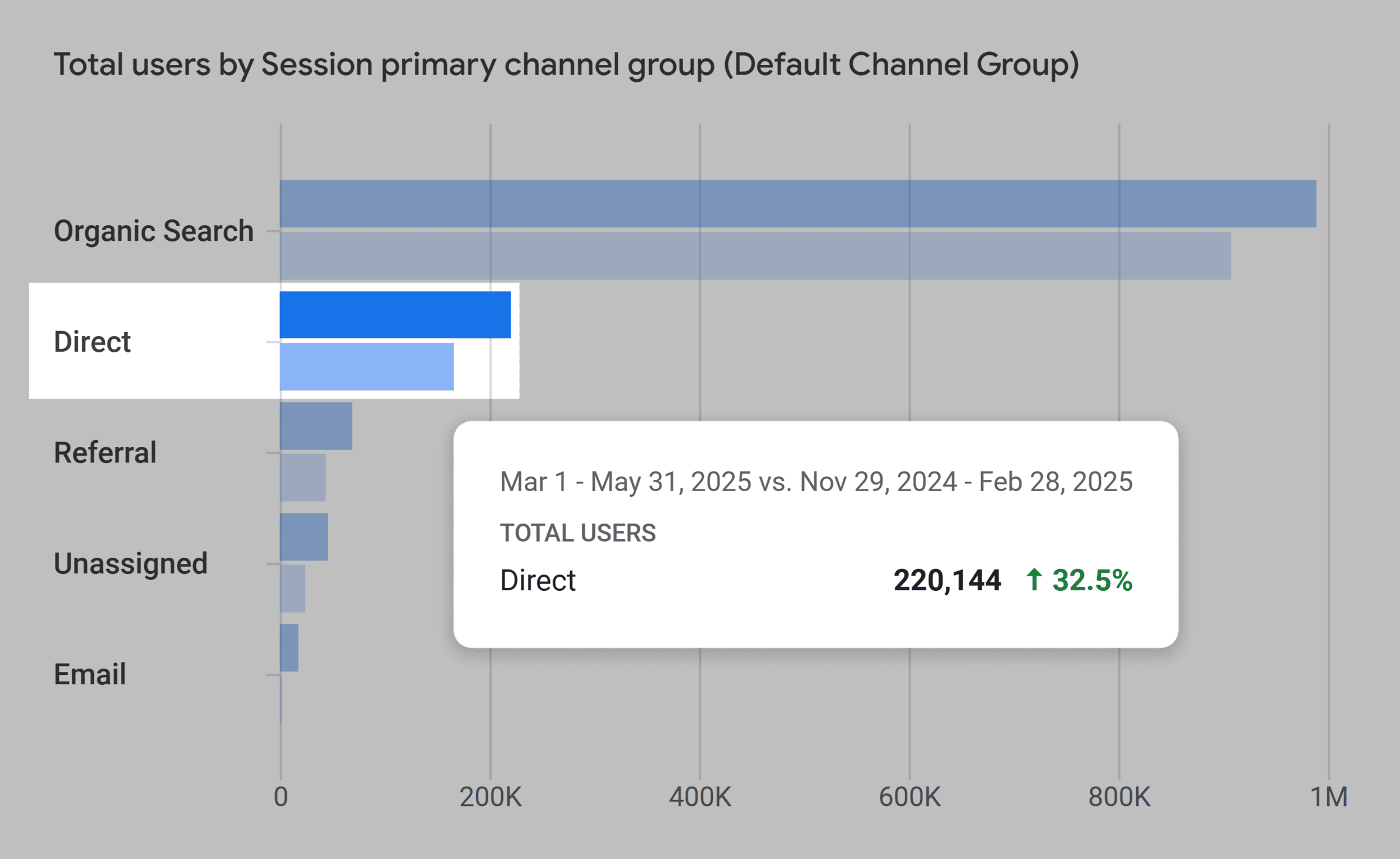 GA – Traffic Acquisition – Direct traffic increase GA – Traffic Acquisition – Direct traffic increase