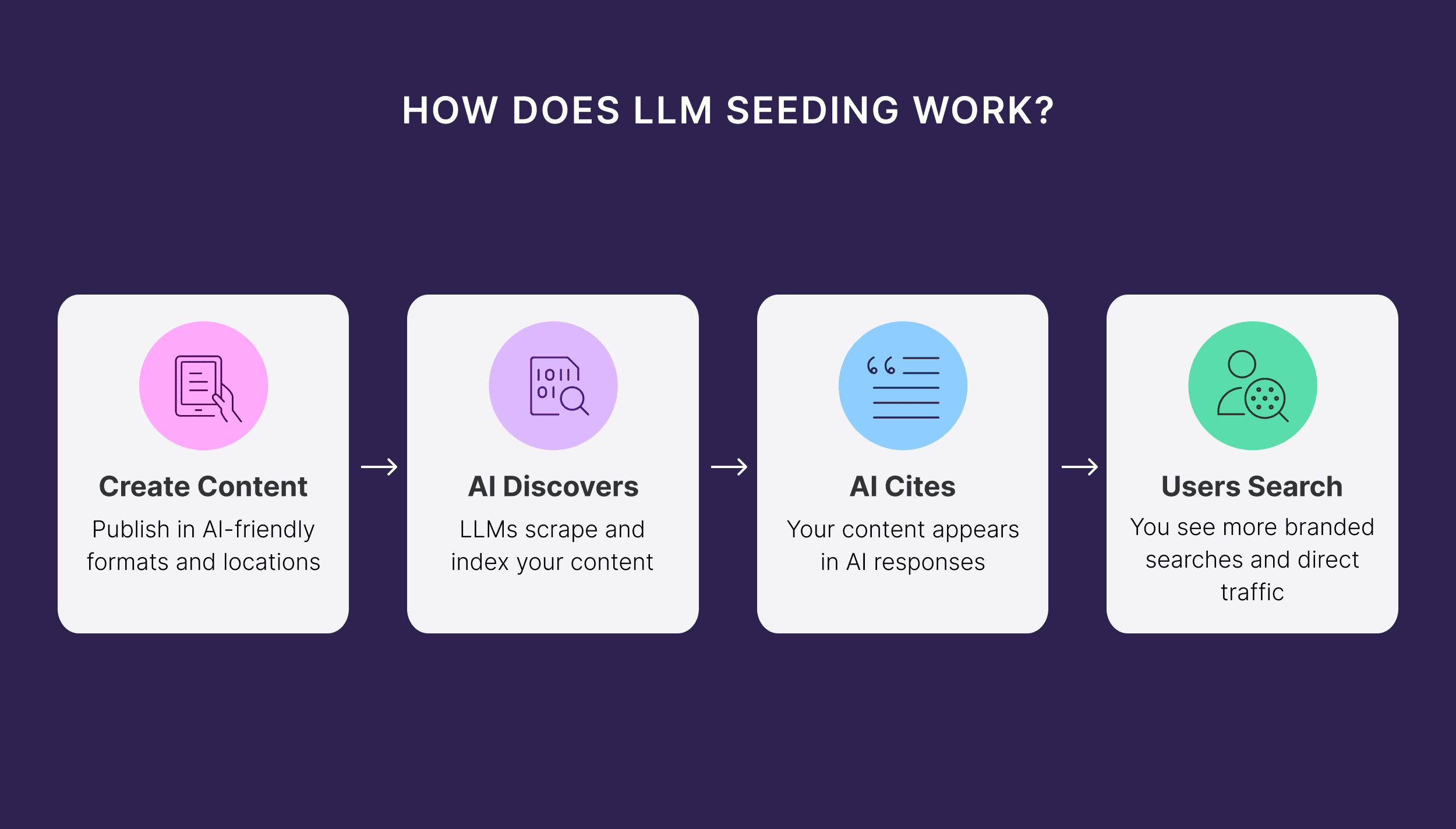 How does LLM Seeding Work How does LLM Seeding Work