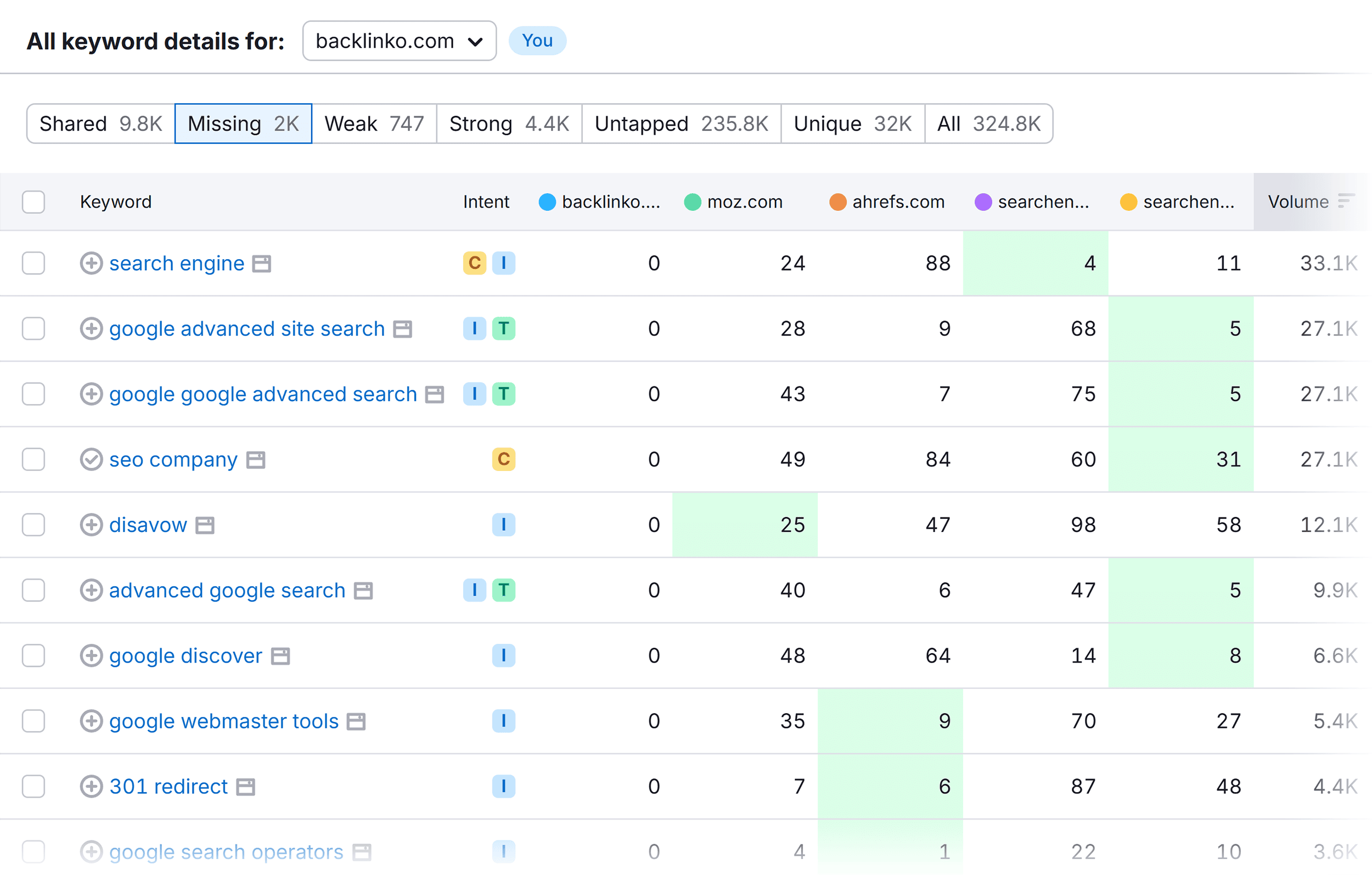 关键词差距 – Backlinko – 所有关键词详情 Keyword Gap – Backlinko – All keyword details for