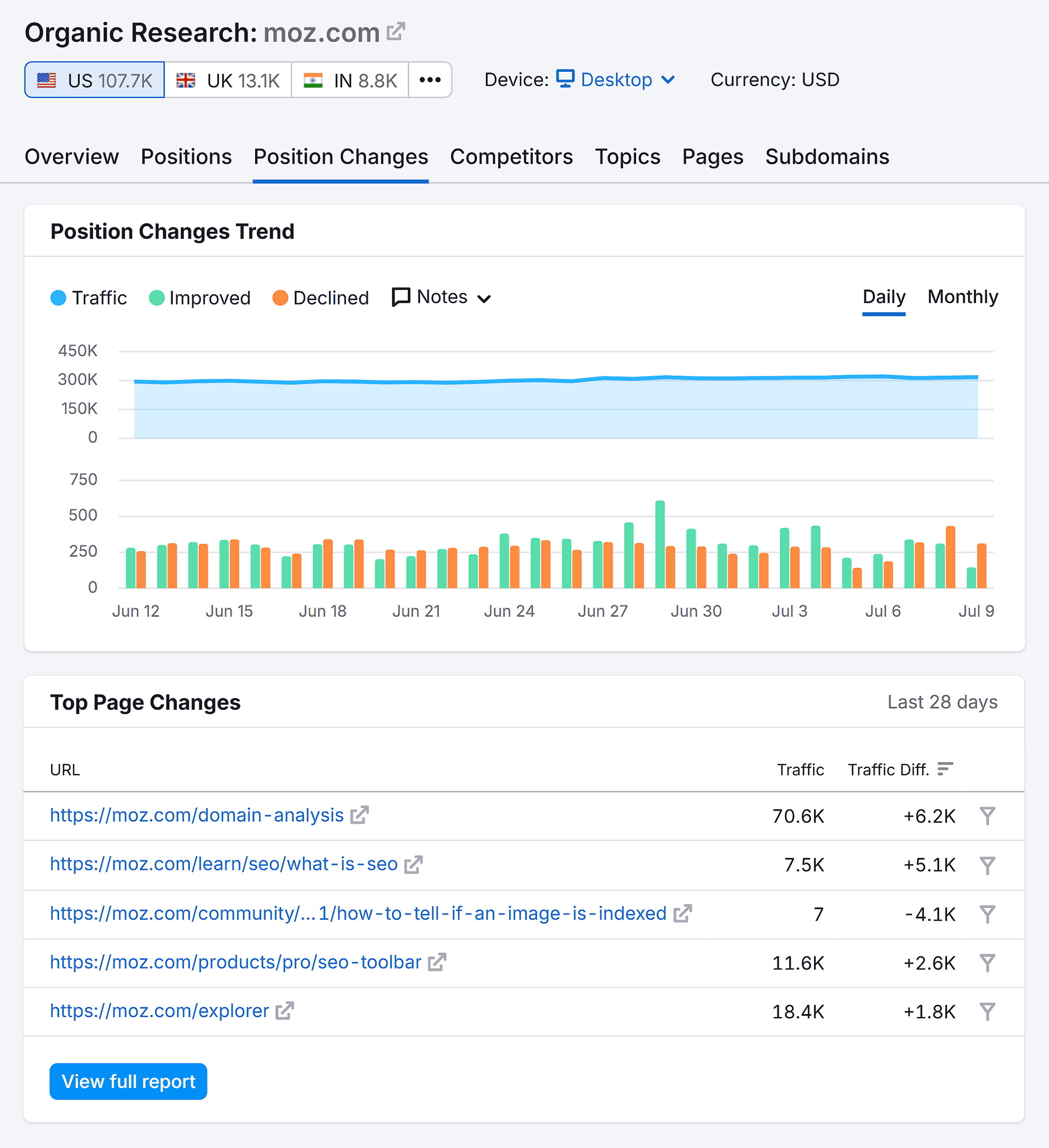 有机研究 – Moz – 职位变化 Organic Research – Moz – Position Changes
