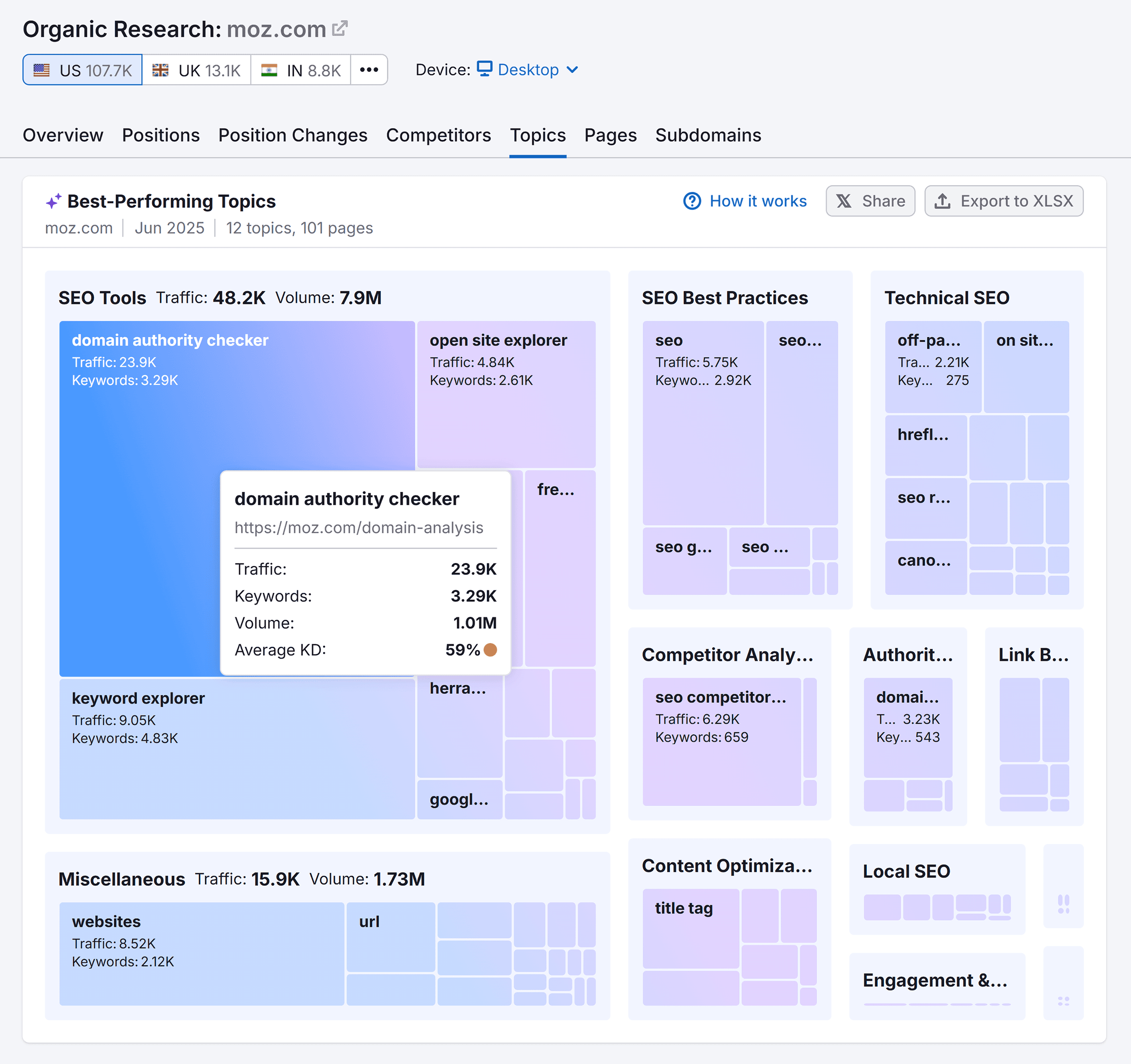 有机研究 – Moz – 主题 Organic Research – Moz – Topics