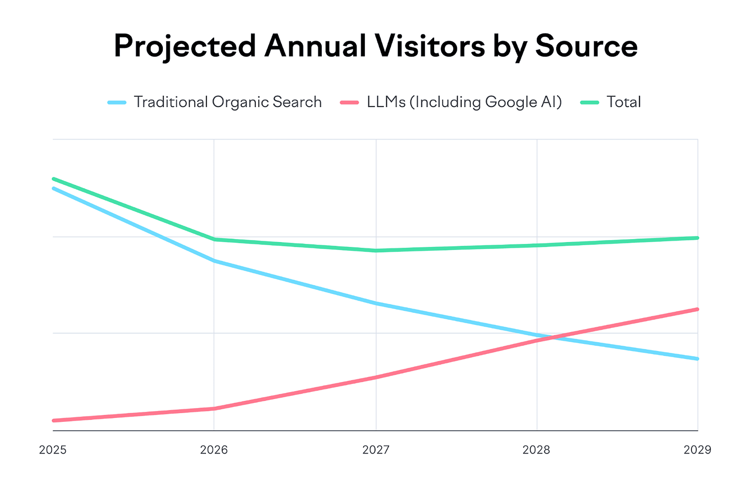 Projected Annual Visitors by Source Projected Annual Visitors by Source