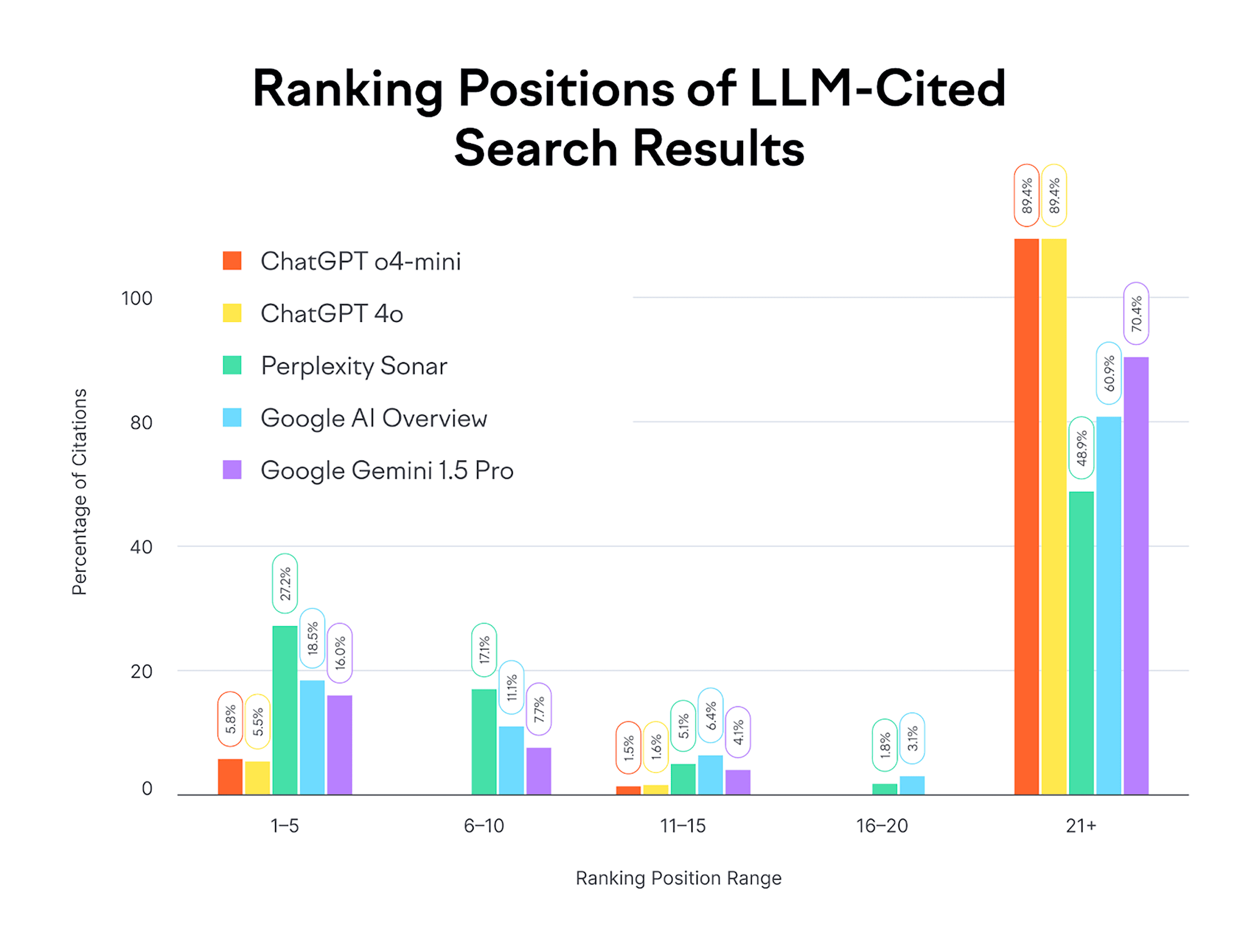 Ranking Positions of LLM-Cited Search Results Ranking Positions of LLM-Cited Search Results