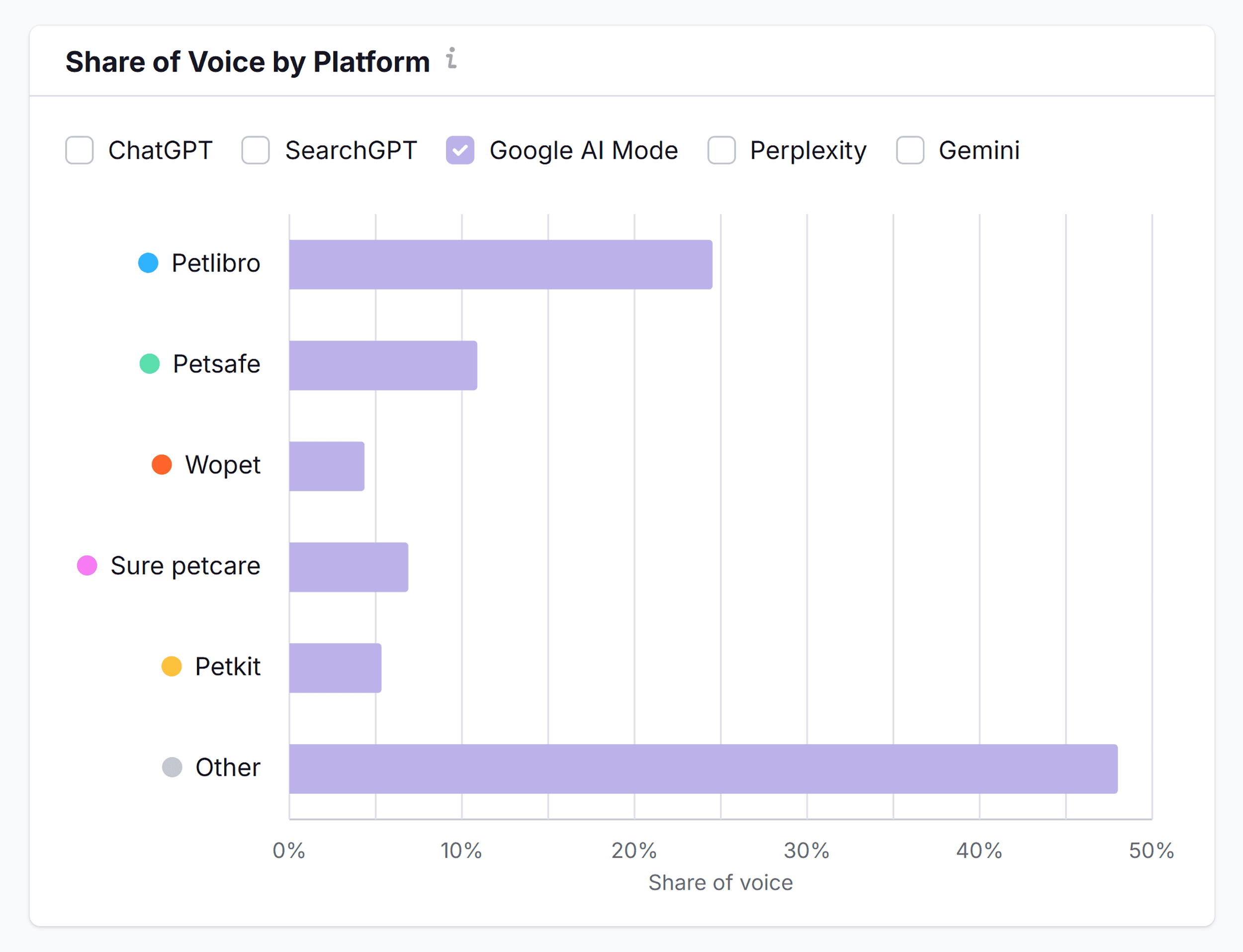 Semrush AI Toolkit – Petlibro – Brand Performance – Platform – Google AI Mode Semrush AI Toolkit – Petlibro – Brand Performance – Platform – Google AI Mode