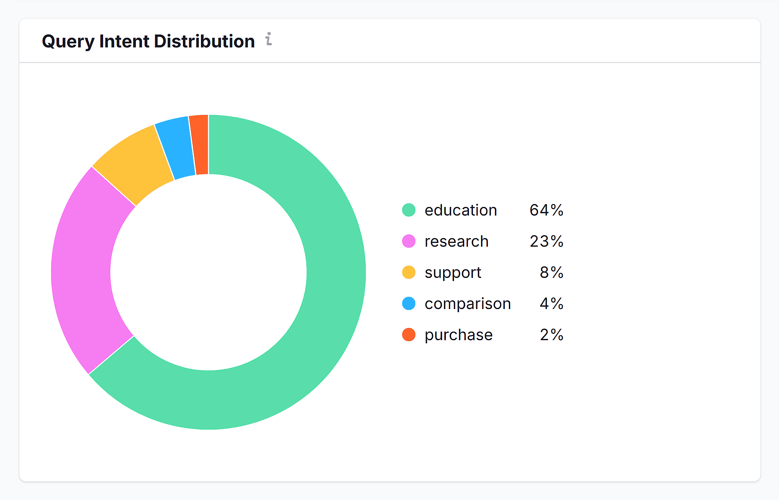 Semrush AI Toolkit – Petlibro – Brand Performance – Query Intent Distribution Semrush AI Toolkit – Petlibro – Brand Performance – Query Intent Distribution