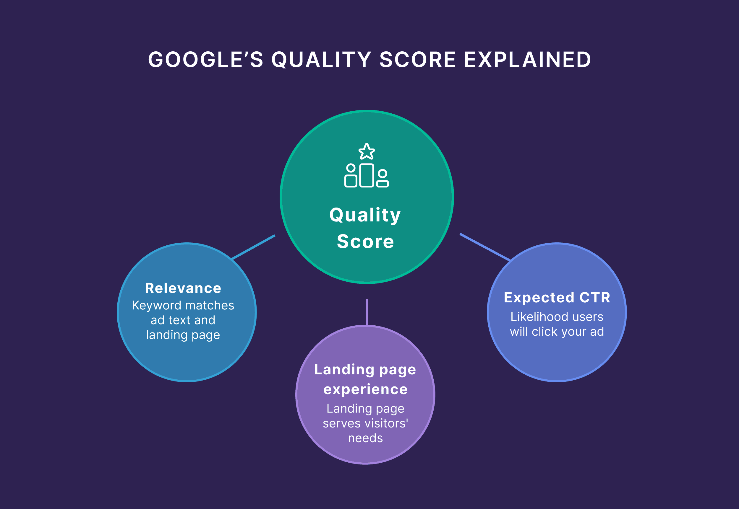 Googles Quality Score Explained