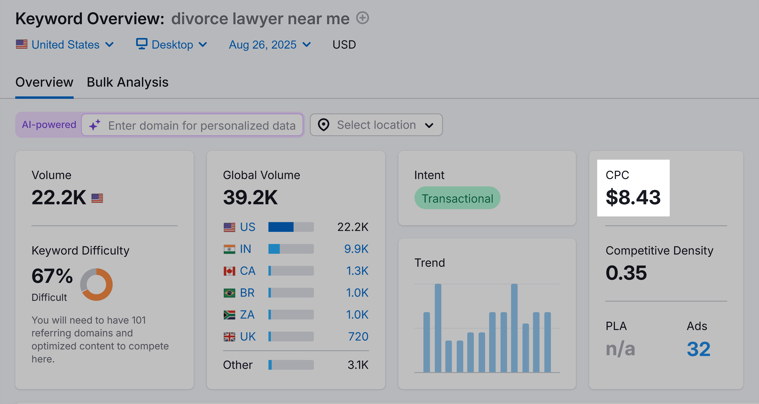 Keyword Overview – Divorce lawyer near me – Overview