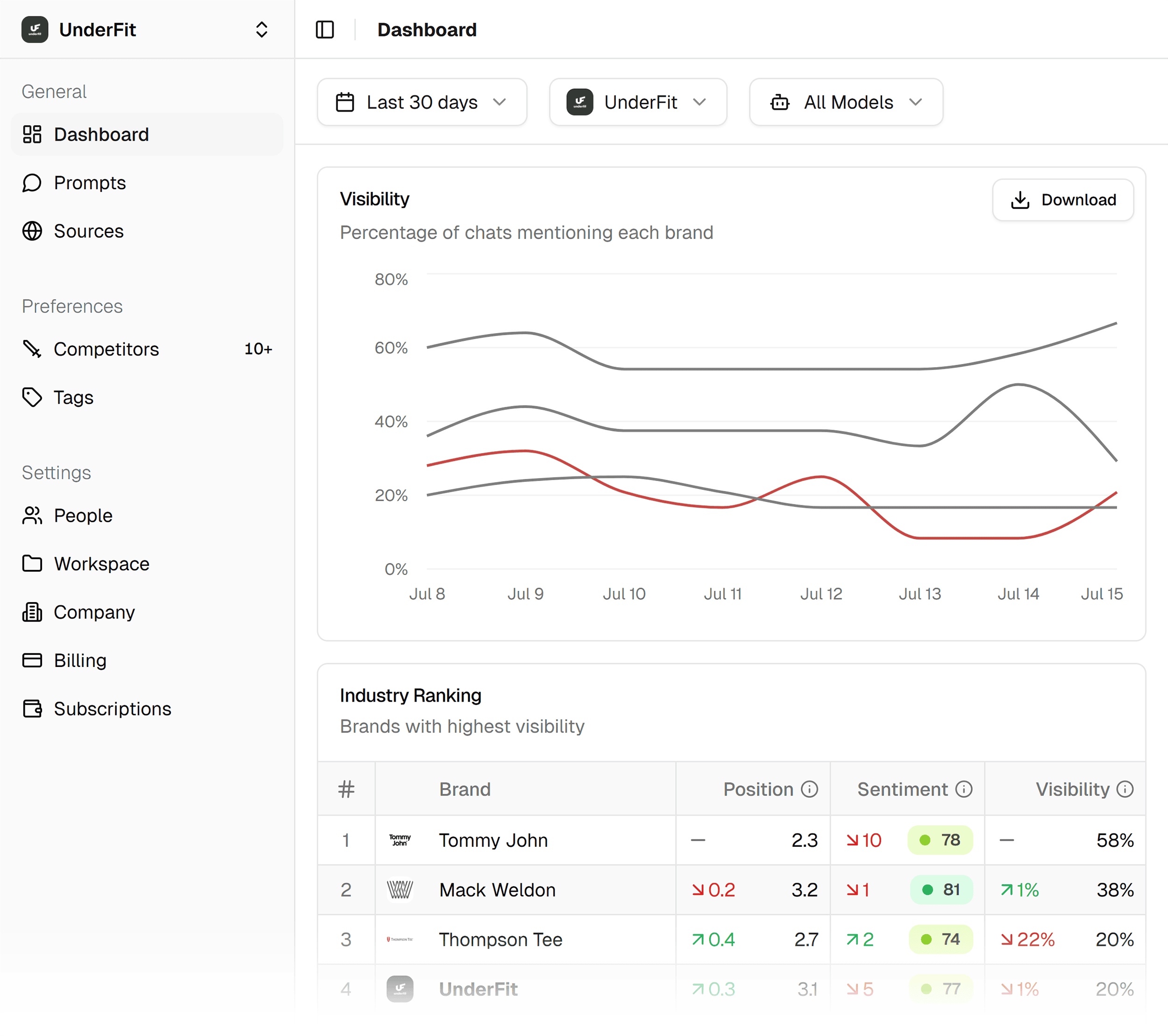 Peec AI – Underfit – Dashboard Peec AI – Underfit – Dashboard