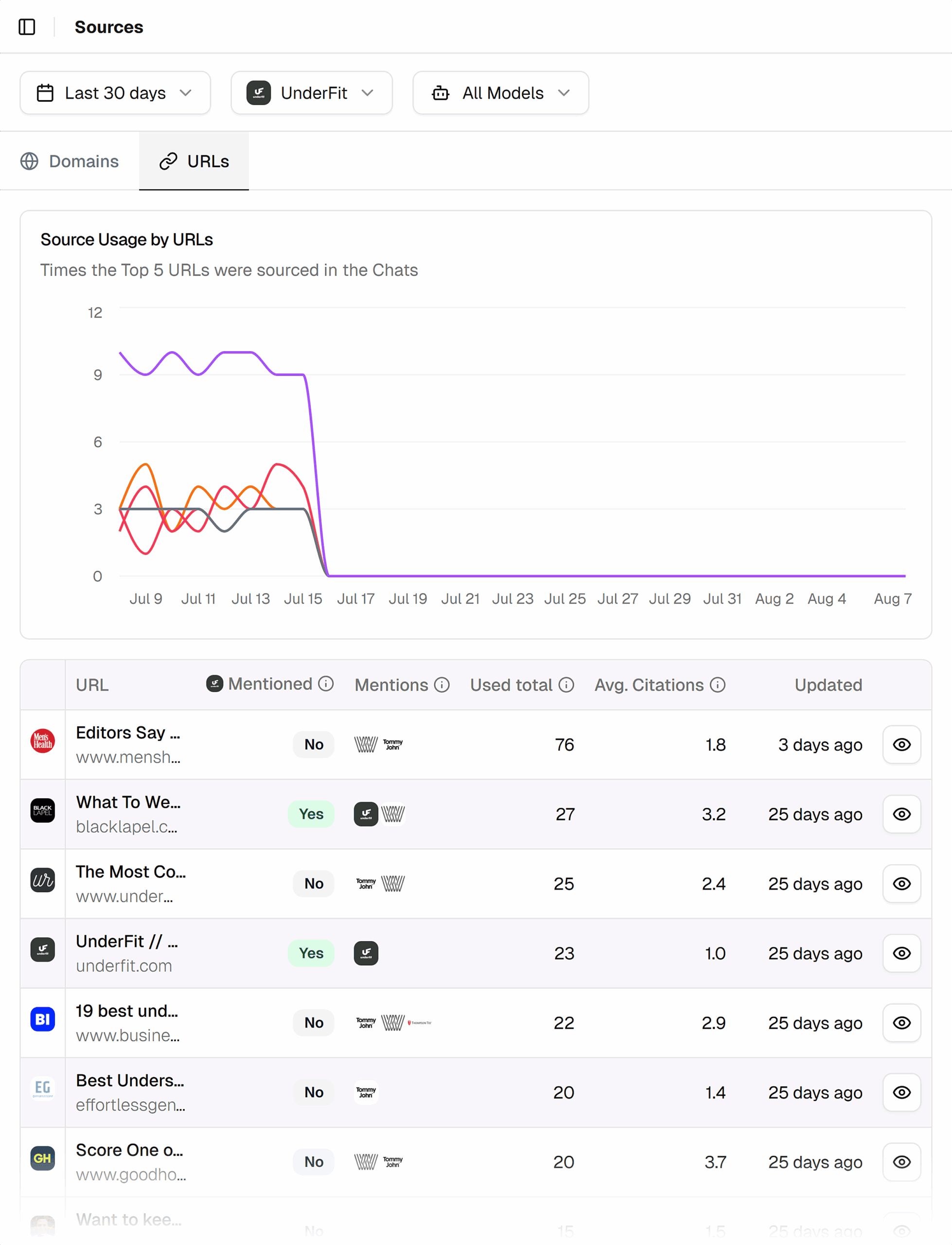 Peec AI – Underfit – Sources Peec AI – Underfit – Sources