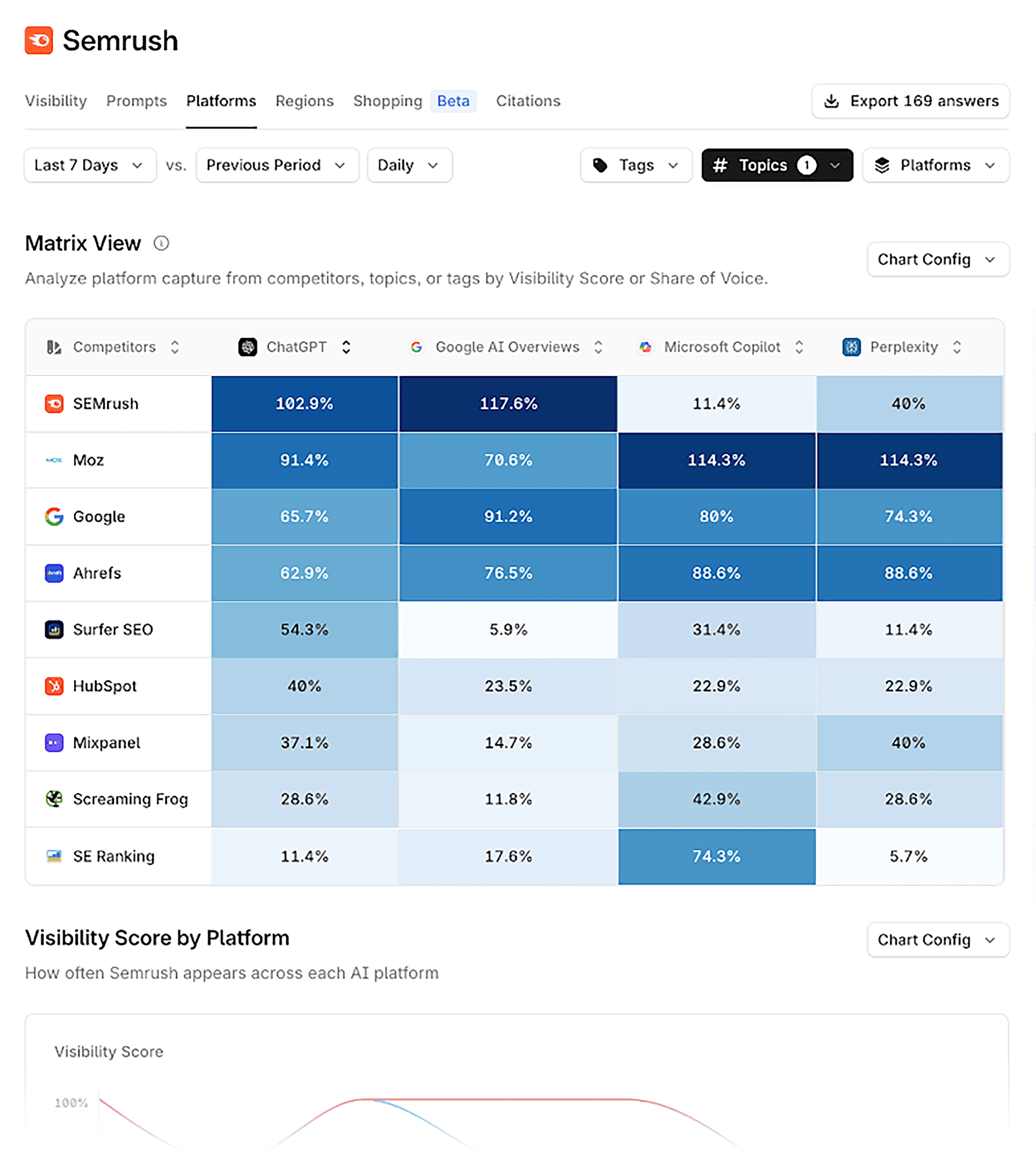 Profound – Semrush – Platforms Profound – Semrush – Platforms