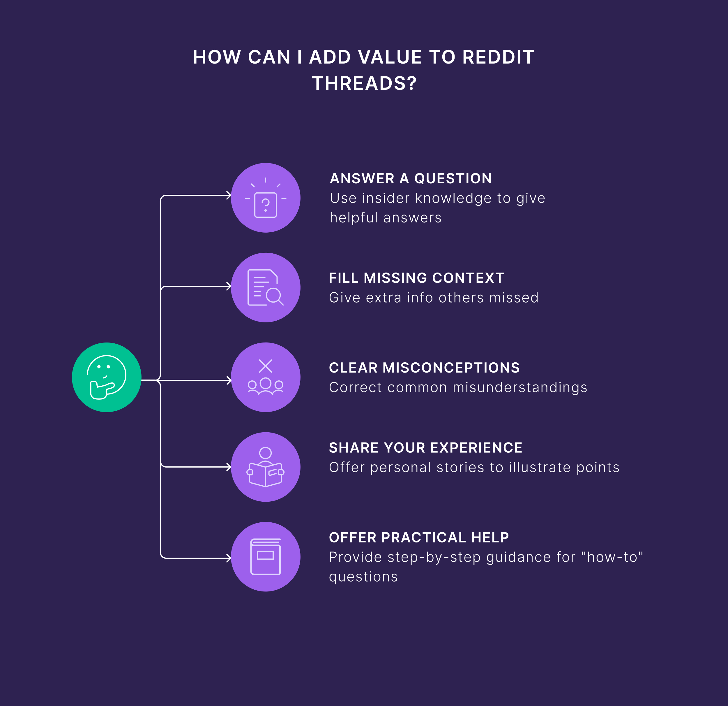 How Can I Add Value to Reddit Threads