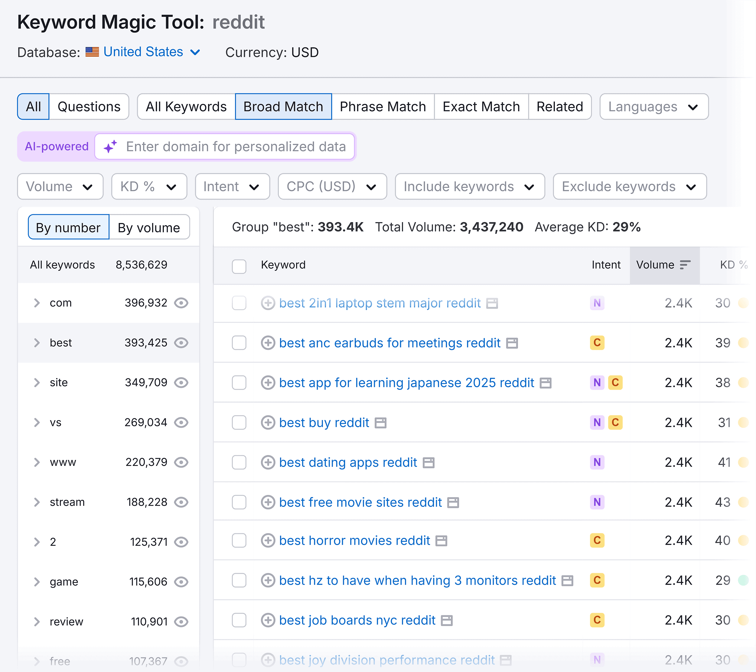 Keyword Magic Tool – Reddit – Keywords