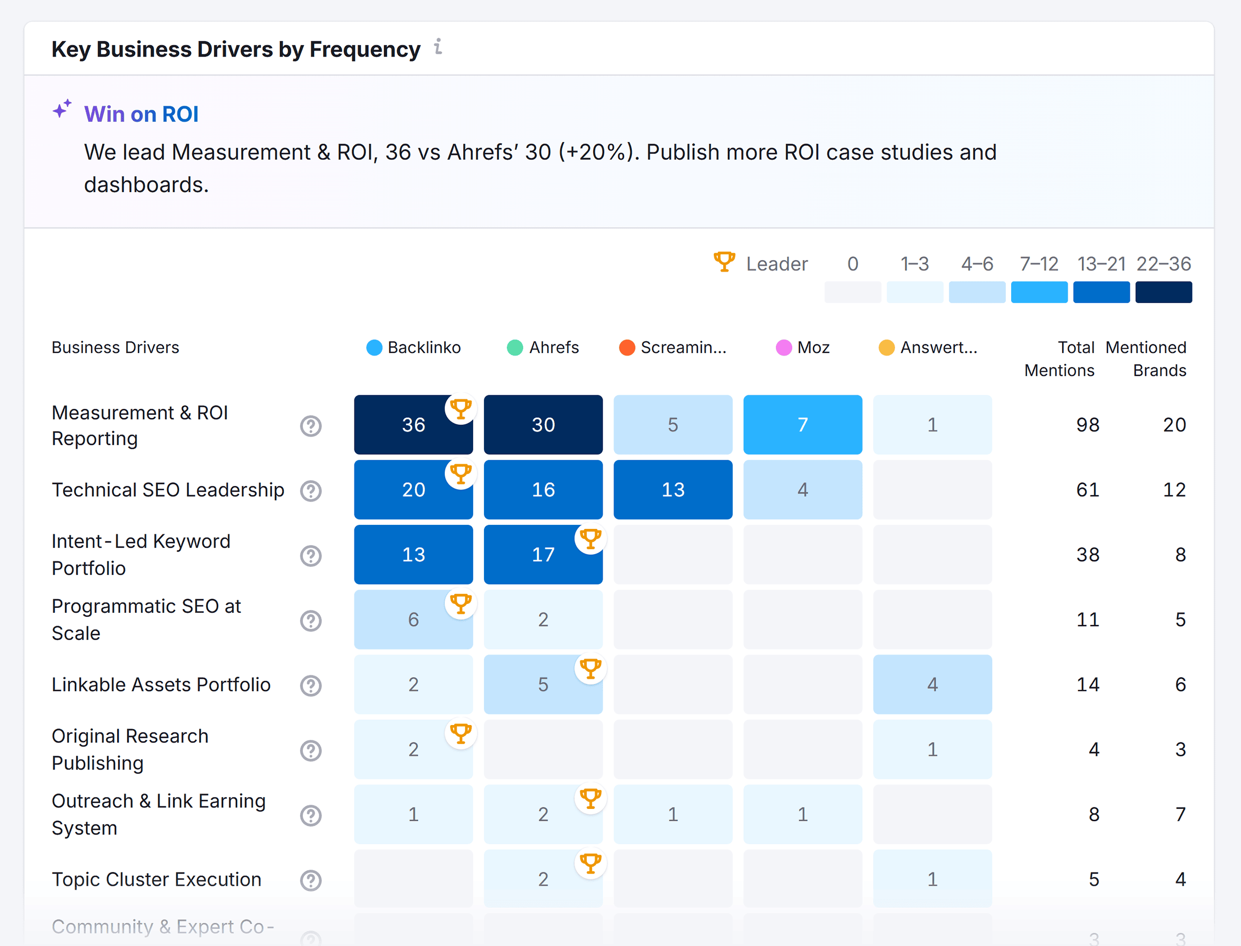 Brand Performance – Backlinko – Key Business Drivers