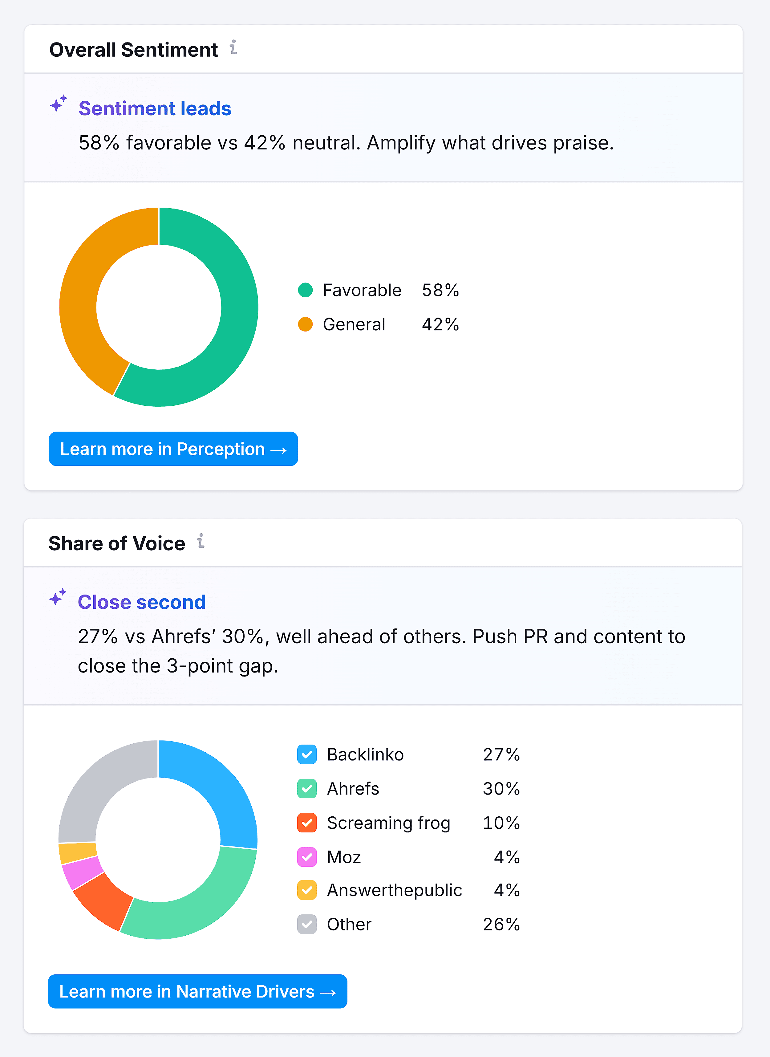 Brand Performance – Backlinko – Sentiments – Share of Voice
