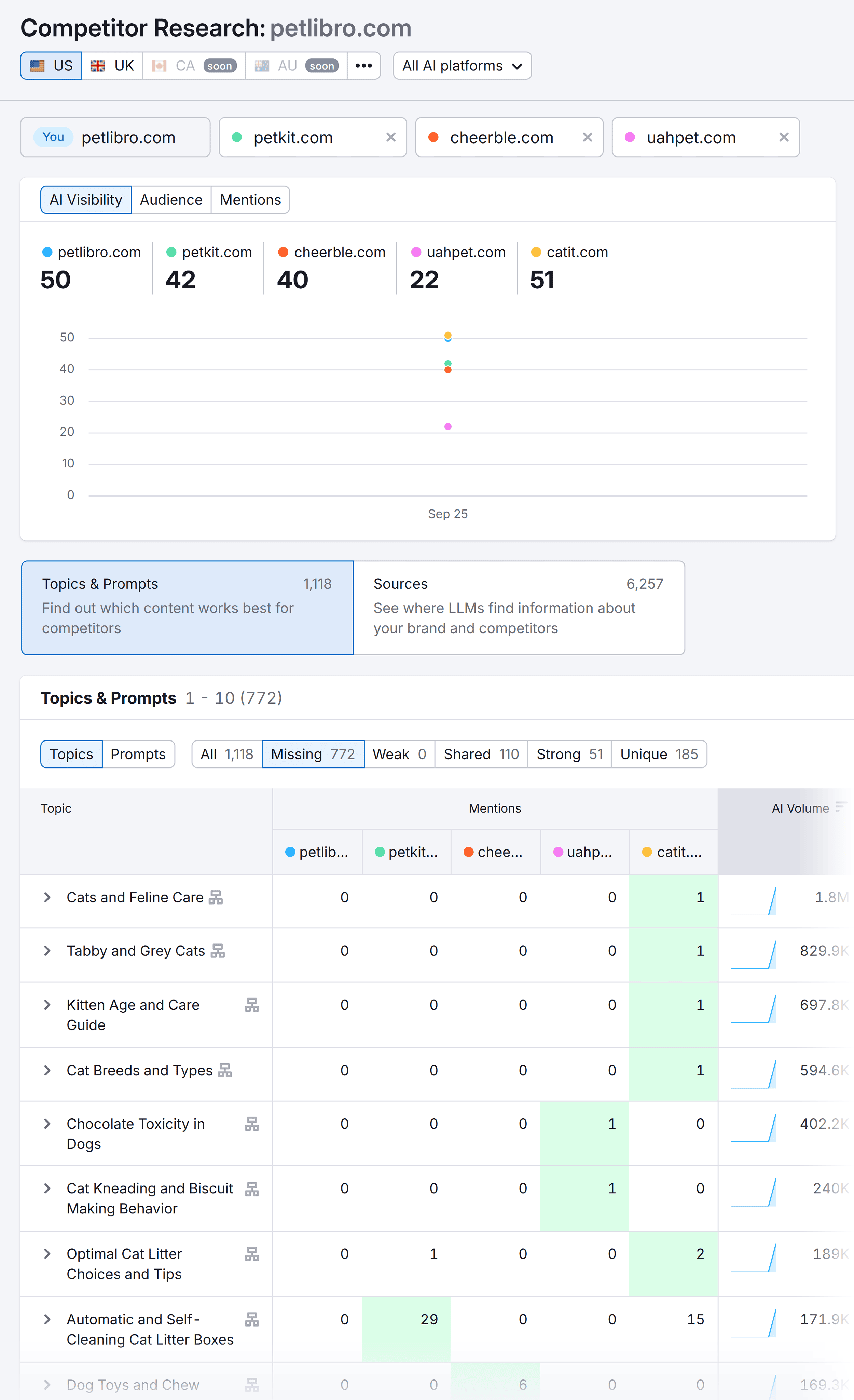 Dynamic SEO Pro Competitor Research – Petlibro – Missing Topics