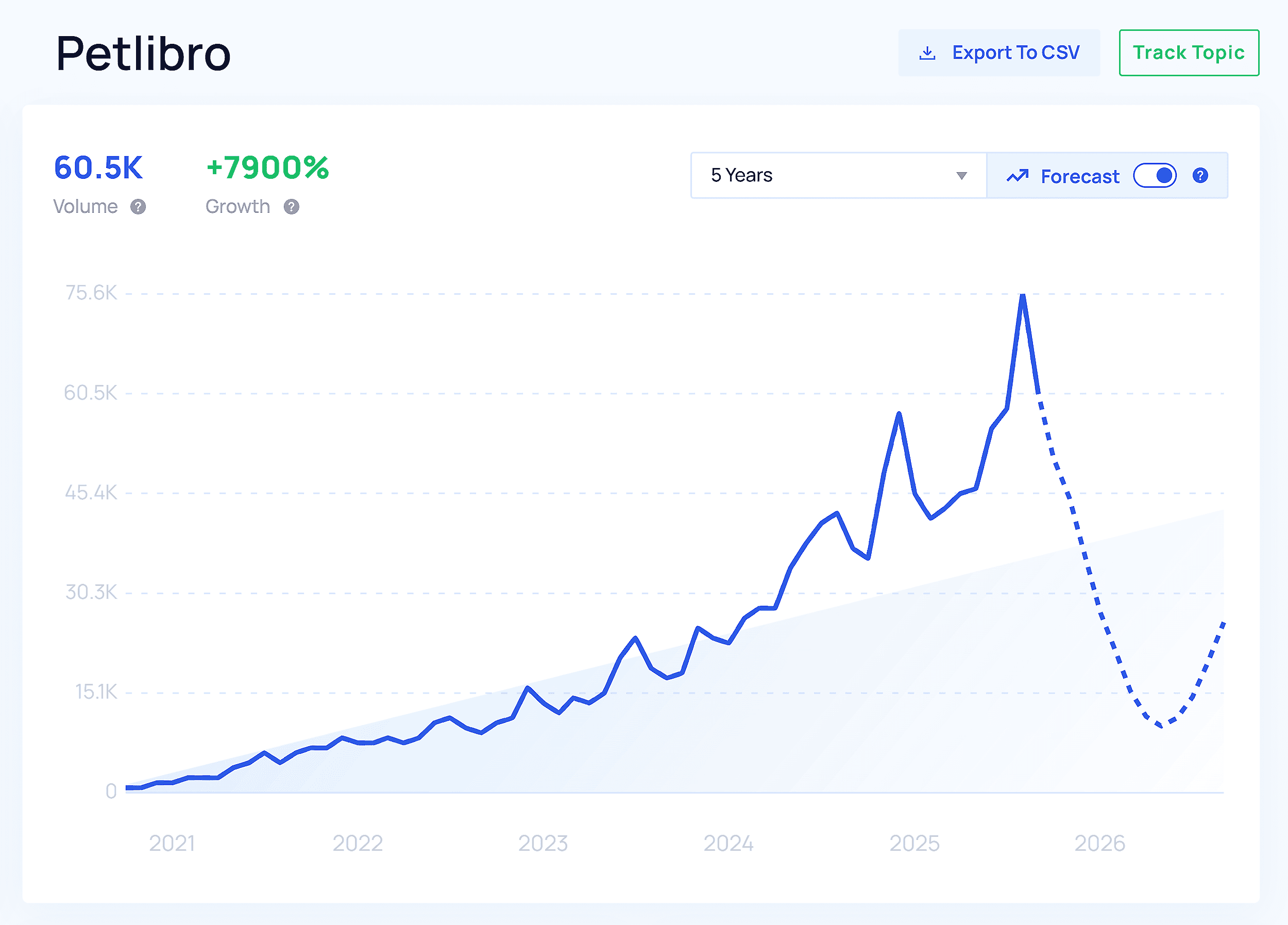 Exploding Topics – Petlibro – Trending Startups