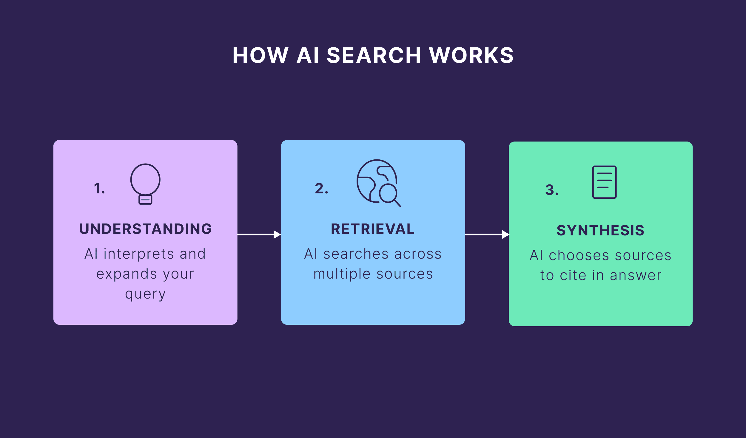 Dynamic SEO Pro How AI Search Works