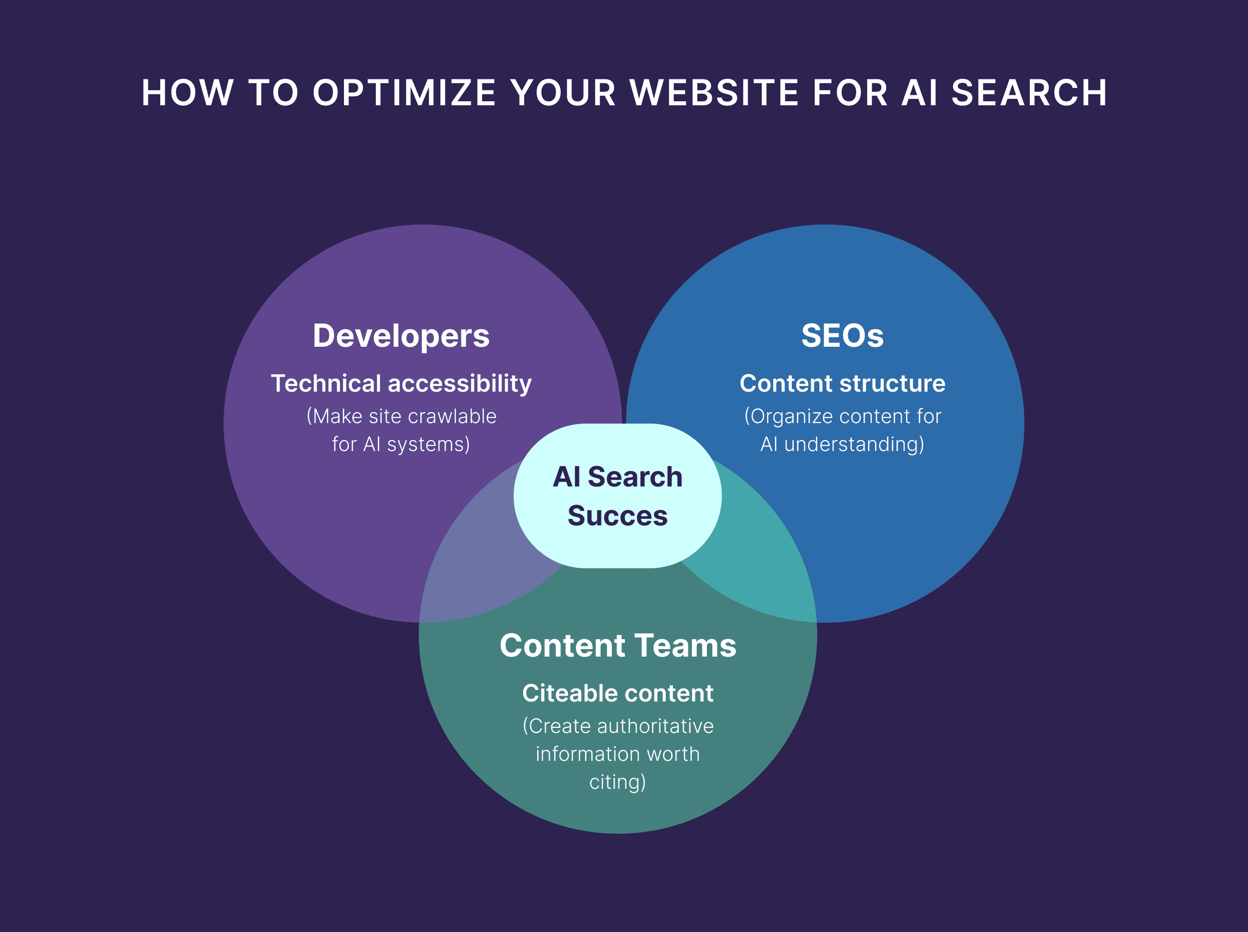 Dynamic SEO Pro How to optimize your website for AI search