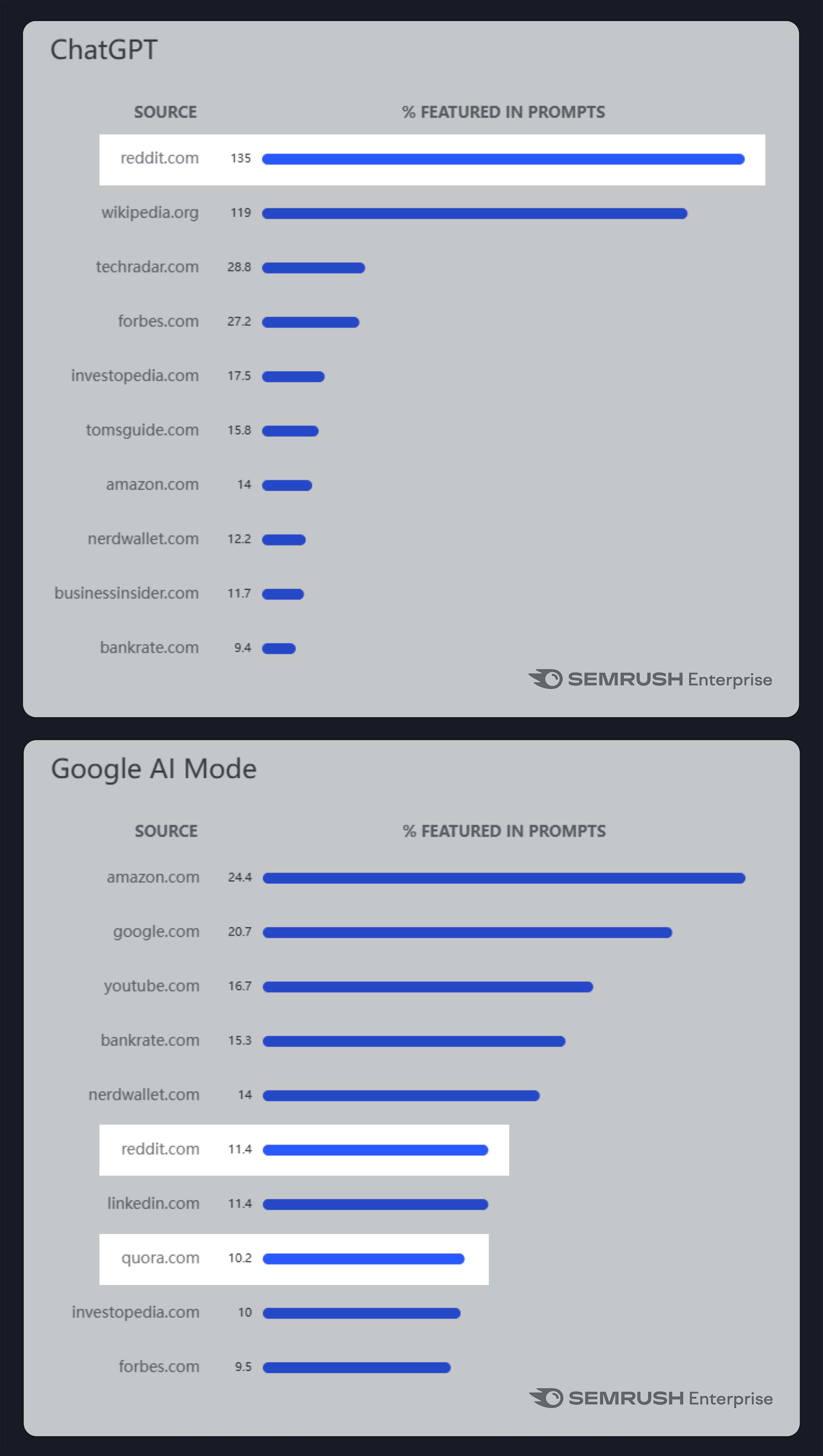 Dynamic SEO Pro Semrush – AI Visibility Index – Top 10 sources