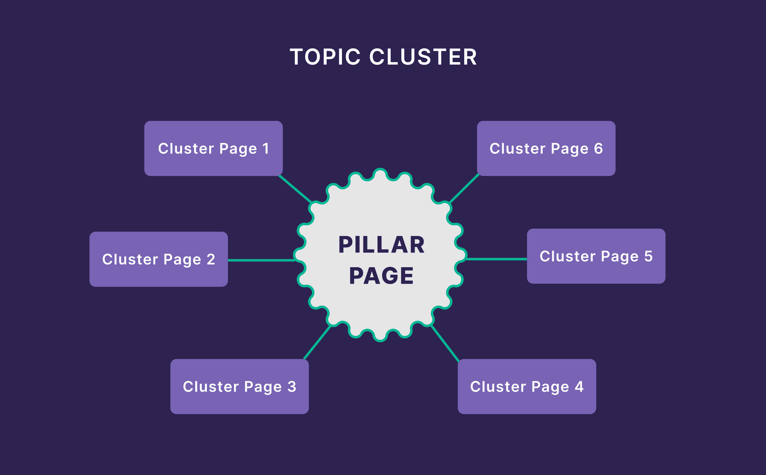 Dynamic SEO Pro Topic Cluster