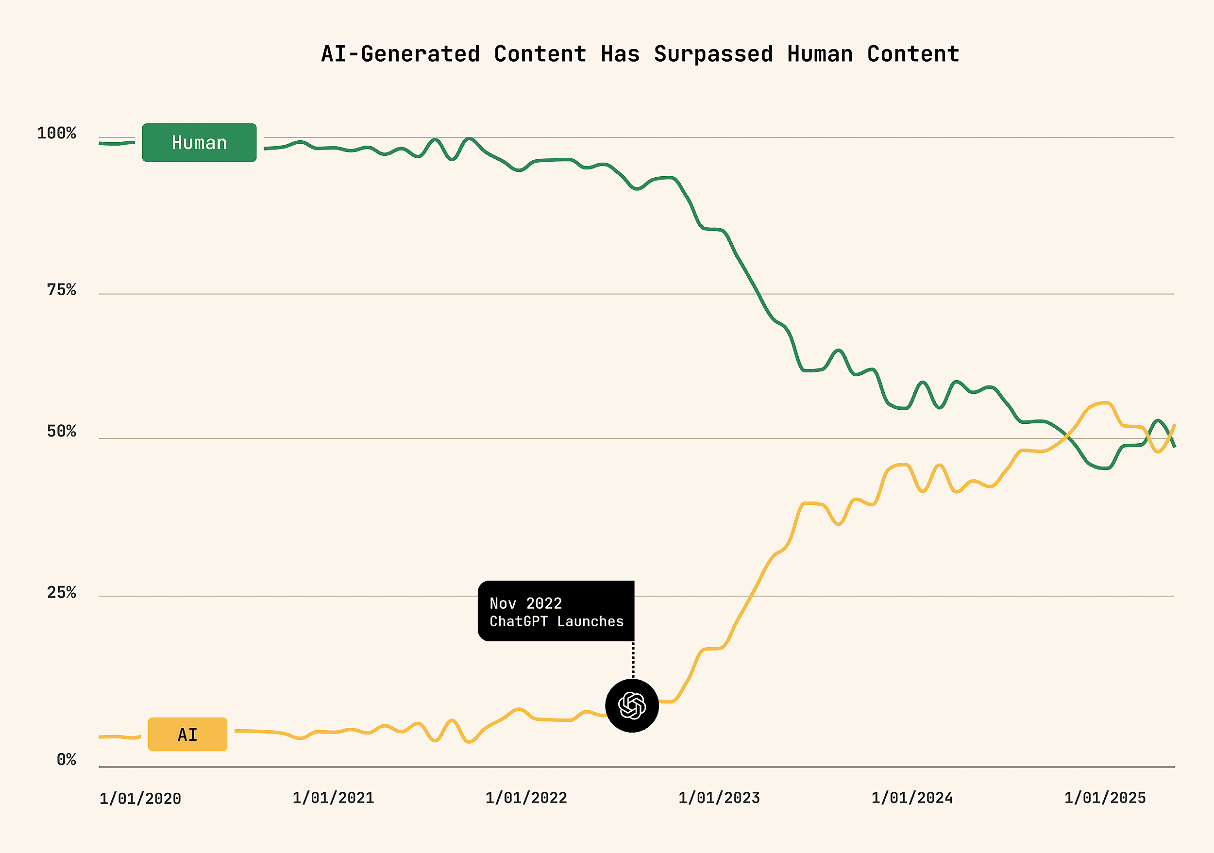 AI Content vs. Human