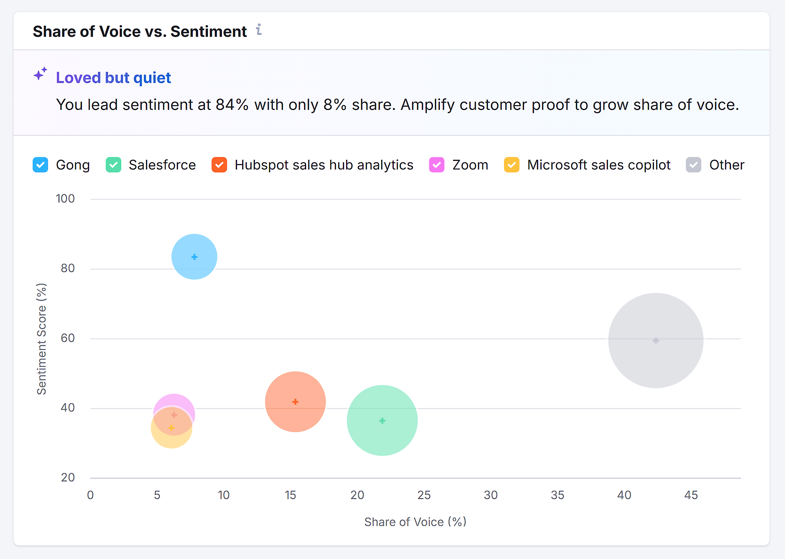 AI Visibility – Brand Performance – Gong – Share of Voice vs. Sentiment