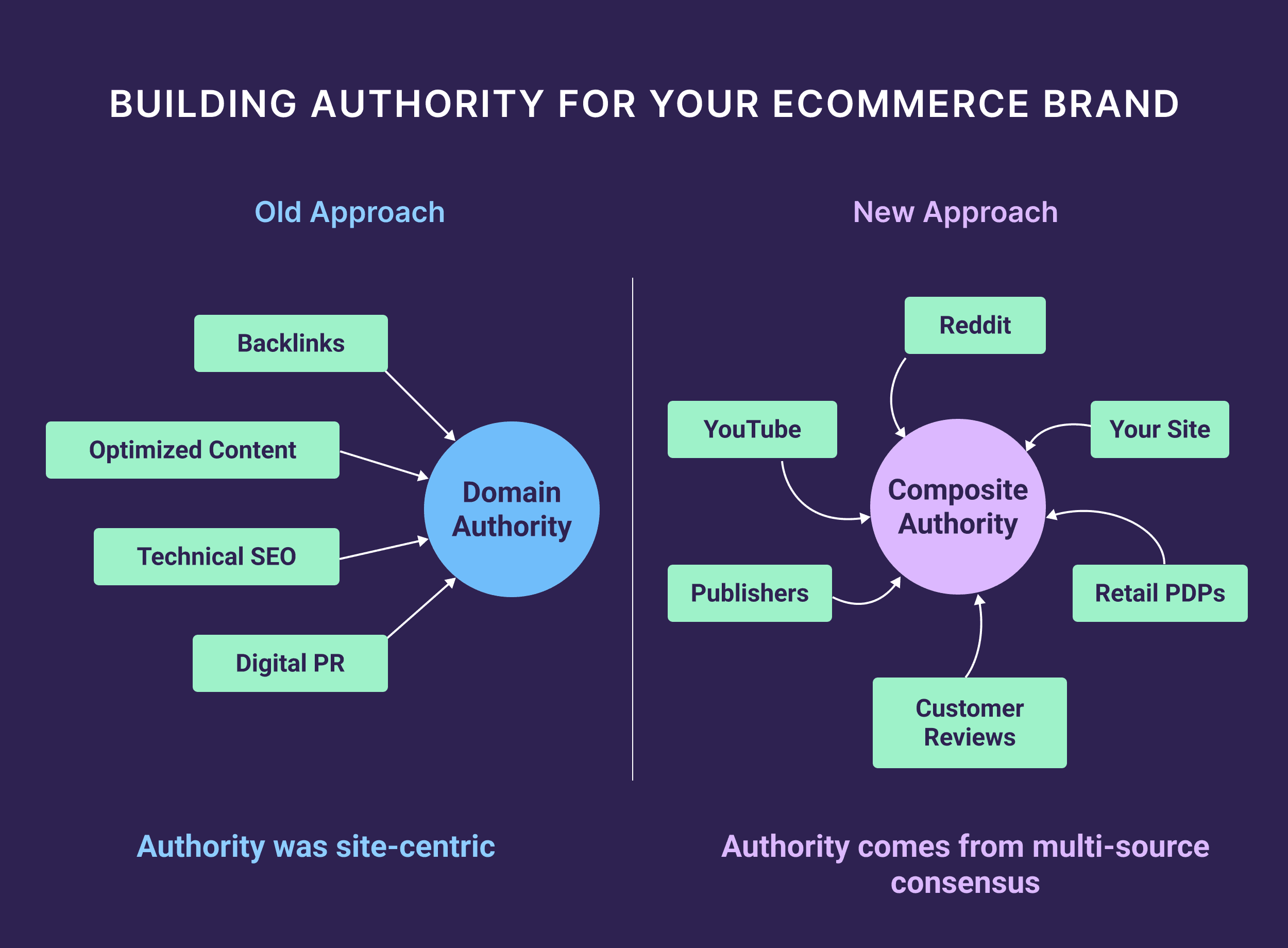 Building Authority for Your Ecommerce Brand