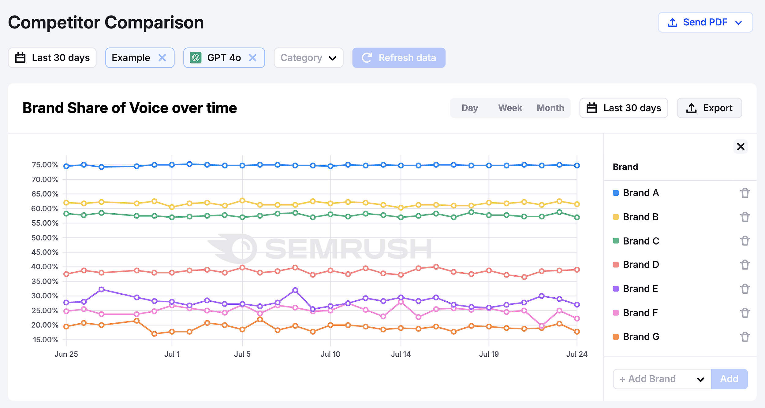 Competitor Comparison – Brand Share of Voice over time