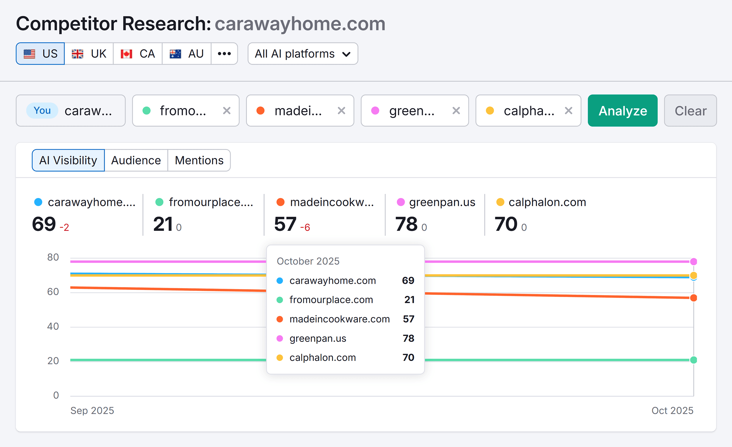 Competitor Research – Caraway Home – AI Visibility