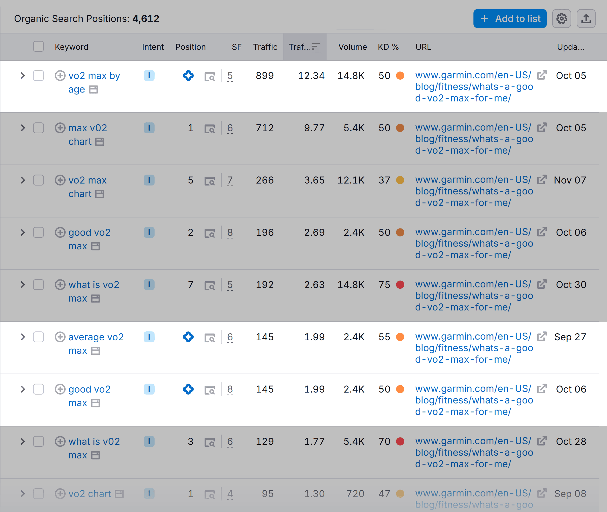 Domain Overview – Organic Research – Garmin – Organic Search Positions