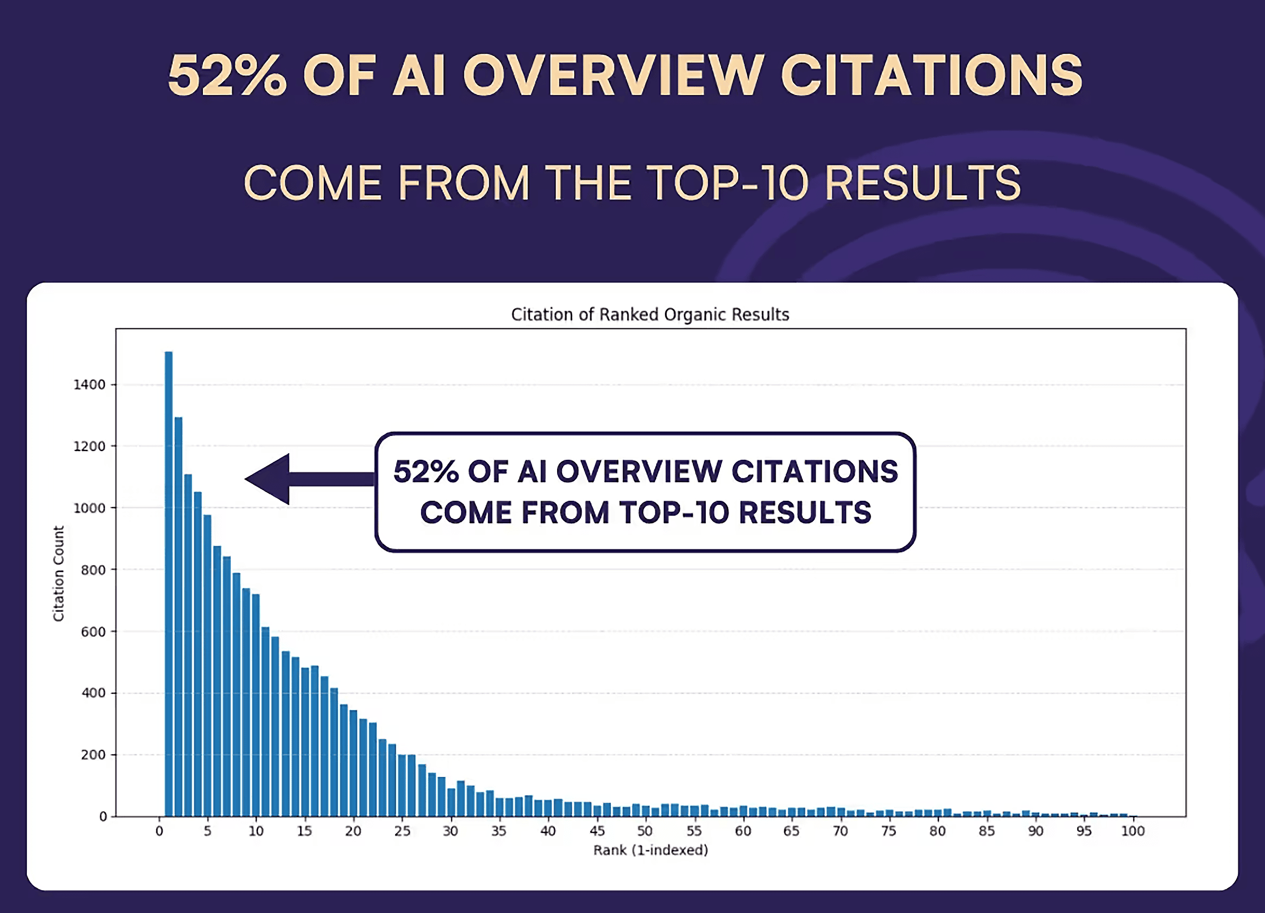 Many Google AI Overviews come from the top 10 results