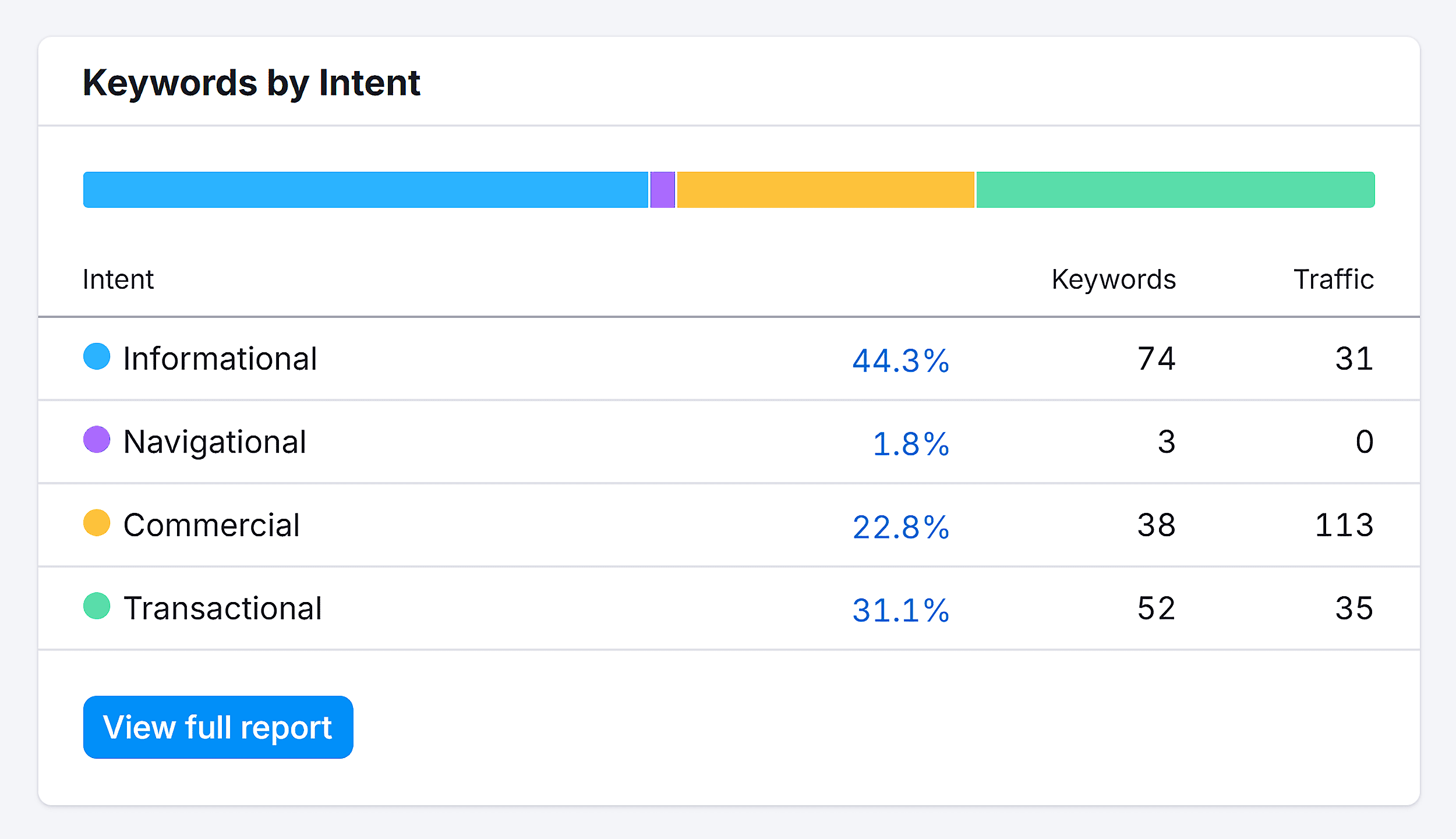 Organic Research – Petlibro – Keywords by Intent