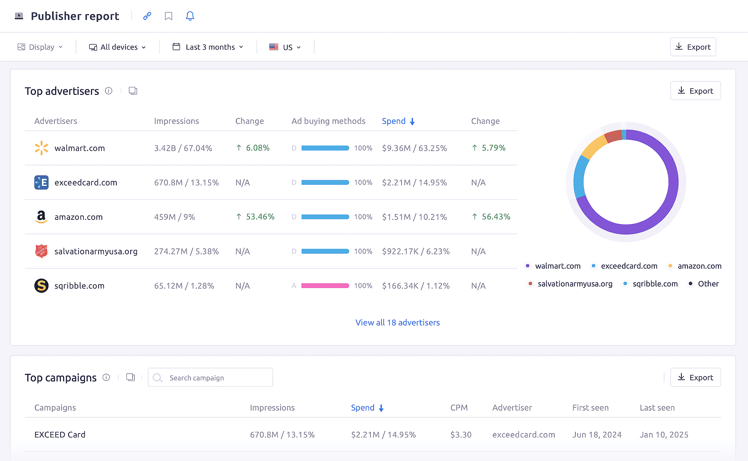 Semrush – AdClarity – Top Publishers