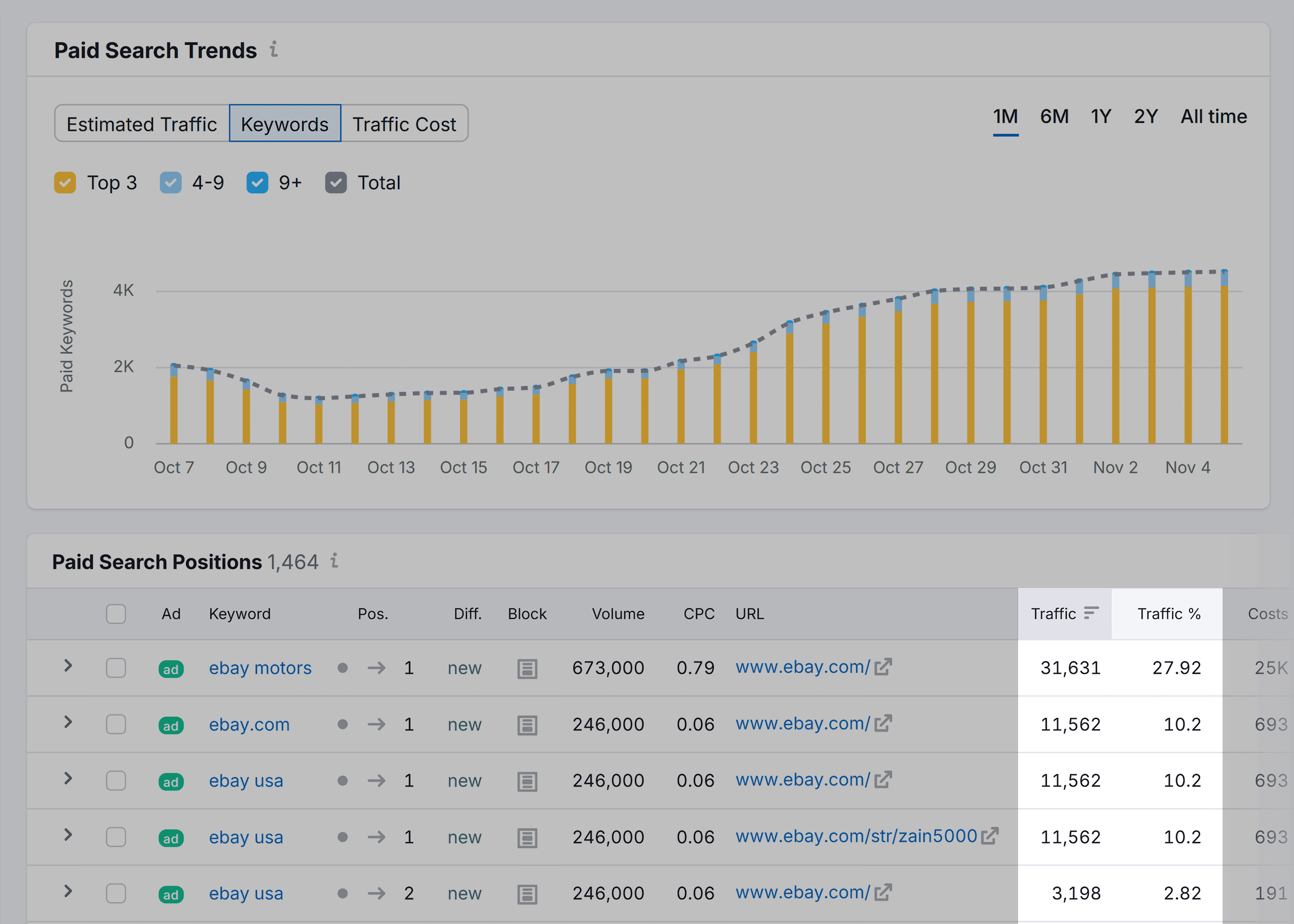 Semrush – Advertising Research – Ebay – Paid Search Trends – Keywords