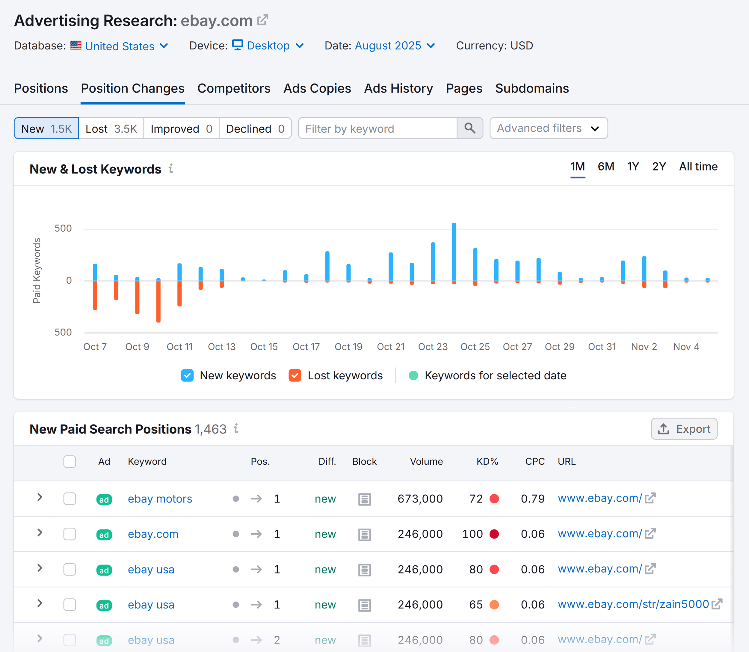 Semrush – Advertising Research – Ebay – Position Changes