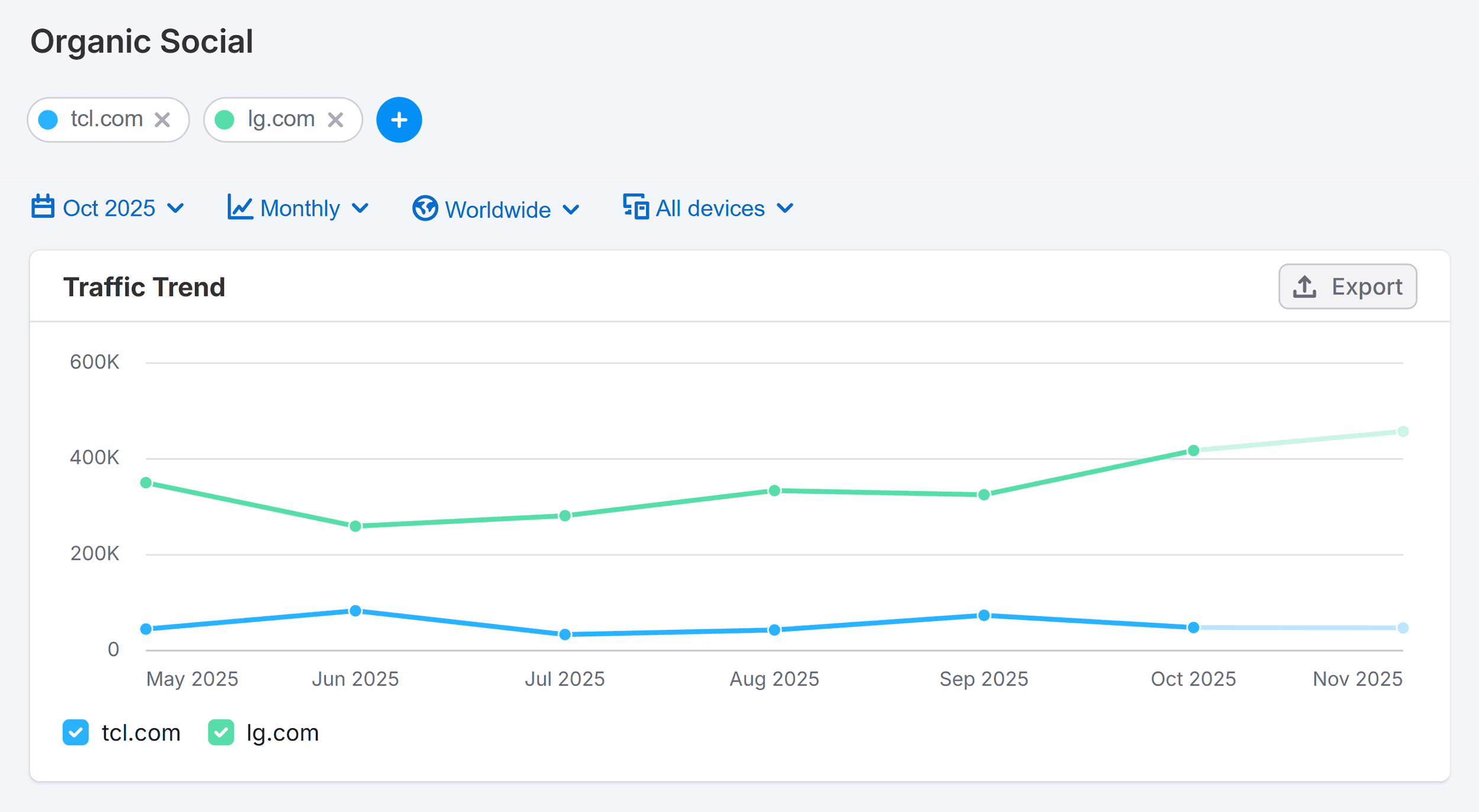 Semrush – Organic Social – TCL & LG – Traffic Trend